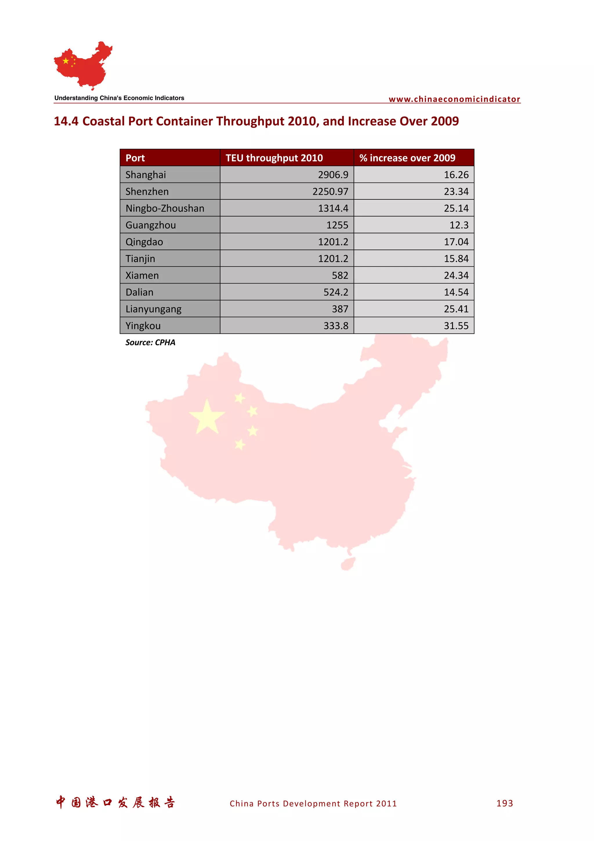 www.chinaeconomicindicator
中国港口发展报告 China Ports Development Report 2011 193
14.4 Coastal Port Container Throughput 2010, and Increase Over 2009
Port TEU throughput 2010 % increase over 2009
Shanghai 2906.9 16.26
Shenzhen 2250.97 23.34
Ningbo-Zhoushan 1314.4 25.14
Guangzhou 1255 12.3
Qingdao 1201.2 17.04
Tianjin 1201.2 15.84
Xiamen 582 24.34
Dalian 524.2 14.54
Lianyungang 387 25.41
Yingkou 333.8 31.55
Source: CPHA
 