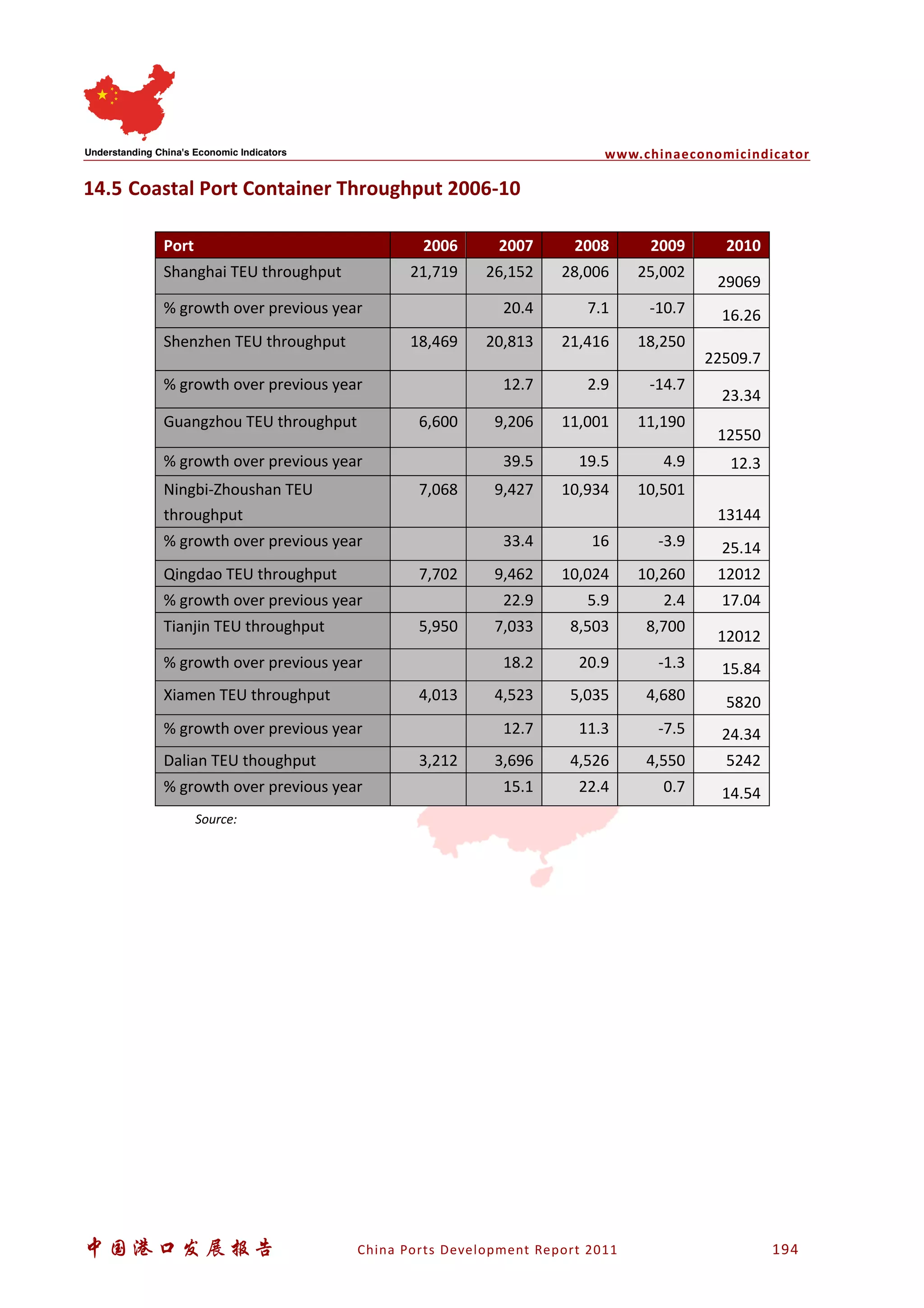 www.chinaeconomicindicator
中国港口发展报告 China Ports Development Report 2011 194
14.5 Coastal Port Container Throughput 2006-10
Port 2006 2007 2008 2009 2010
Shanghai TEU throughput 21,719 26,152 28,006 25,002
29069
% growth over previous year 20.4 7.1 -10.7 16.26
Shenzhen TEU throughput 18,469 20,813 21,416 18,250
22509.7
% growth over previous year 12.7 2.9 -14.7
23.34
Guangzhou TEU throughput 6,600 9,206 11,001 11,190
12550
% growth over previous year 39.5 19.5 4.9 12.3
Ningbi-Zhoushan TEU
throughput
7,068 9,427 10,934 10,501
13144
% growth over previous year 33.4 16 -3.9 25.14
Qingdao TEU throughput 7,702 9,462 10,024 10,260 12012
% growth over previous year 22.9 5.9 2.4 17.04
Tianjin TEU throughput 5,950 7,033 8,503 8,700
12012
% growth over previous year 18.2 20.9 -1.3 15.84
Xiamen TEU throughput 4,013 4,523 5,035 4,680 5820
% growth over previous year 12.7 11.3 -7.5 24.34
Dalian TEU thoughput 3,212 3,696 4,526 4,550 5242
% growth over previous year 15.1 22.4 0.7 14.54
Source:
 