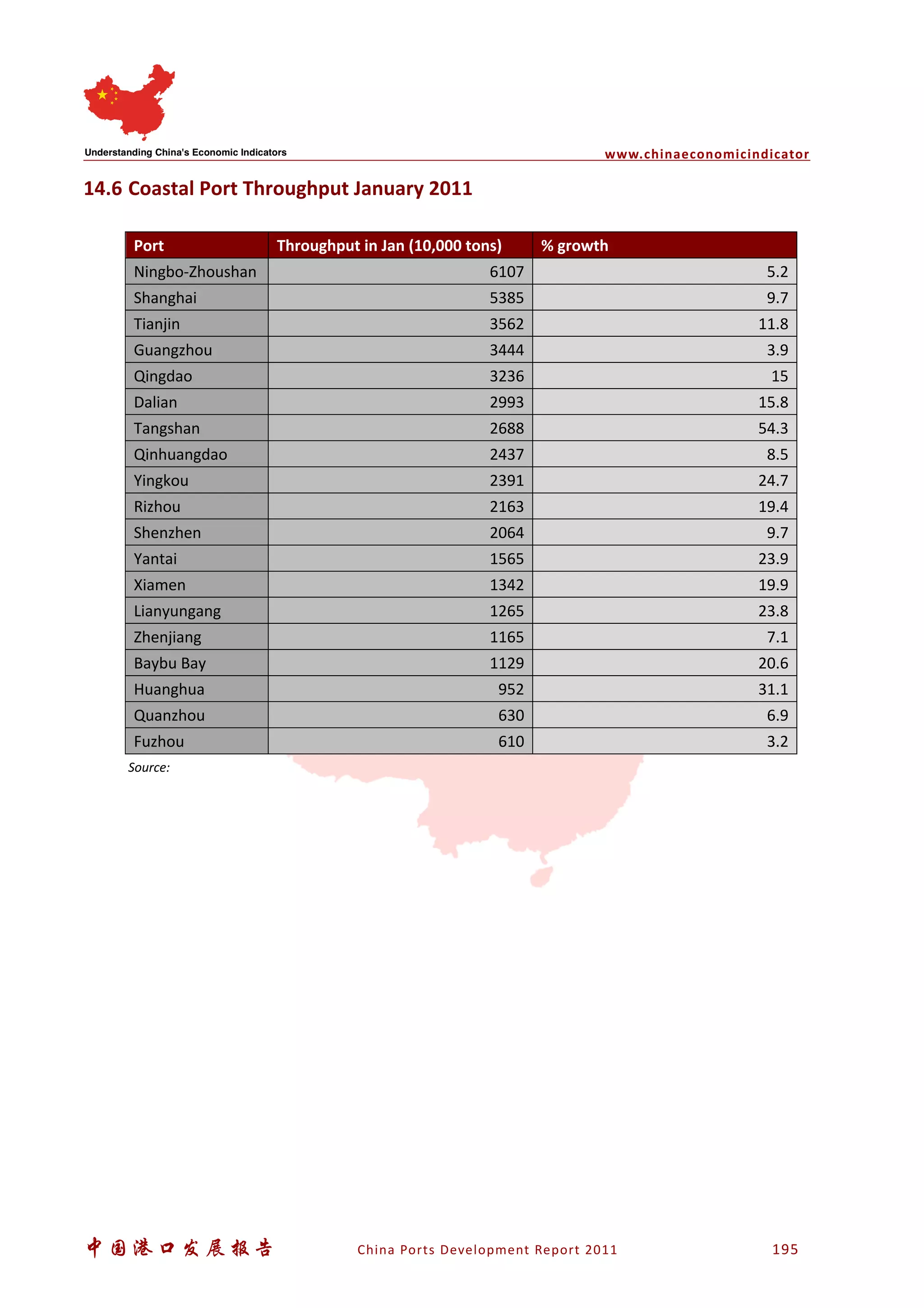 www.chinaeconomicindicator
中国港口发展报告 China Ports Development Report 2011 195
14.6 Coastal Port Throughput January 2011
Port Throughput in Jan (10,000 tons) % growth
Ningbo-Zhoushan 6107 5.2
Shanghai 5385 9.7
Tianjin 3562 11.8
Guangzhou 3444 3.9
Qingdao 3236 15
Dalian 2993 15.8
Tangshan 2688 54.3
Qinhuangdao 2437 8.5
Yingkou 2391 24.7
Rizhou 2163 19.4
Shenzhen 2064 9.7
Yantai 1565 23.9
Xiamen 1342 19.9
Lianyungang 1265 23.8
Zhenjiang 1165 7.1
Baybu Bay 1129 20.6
Huanghua 952 31.1
Quanzhou 630 6.9
Fuzhou 610 3.2
Source:
 