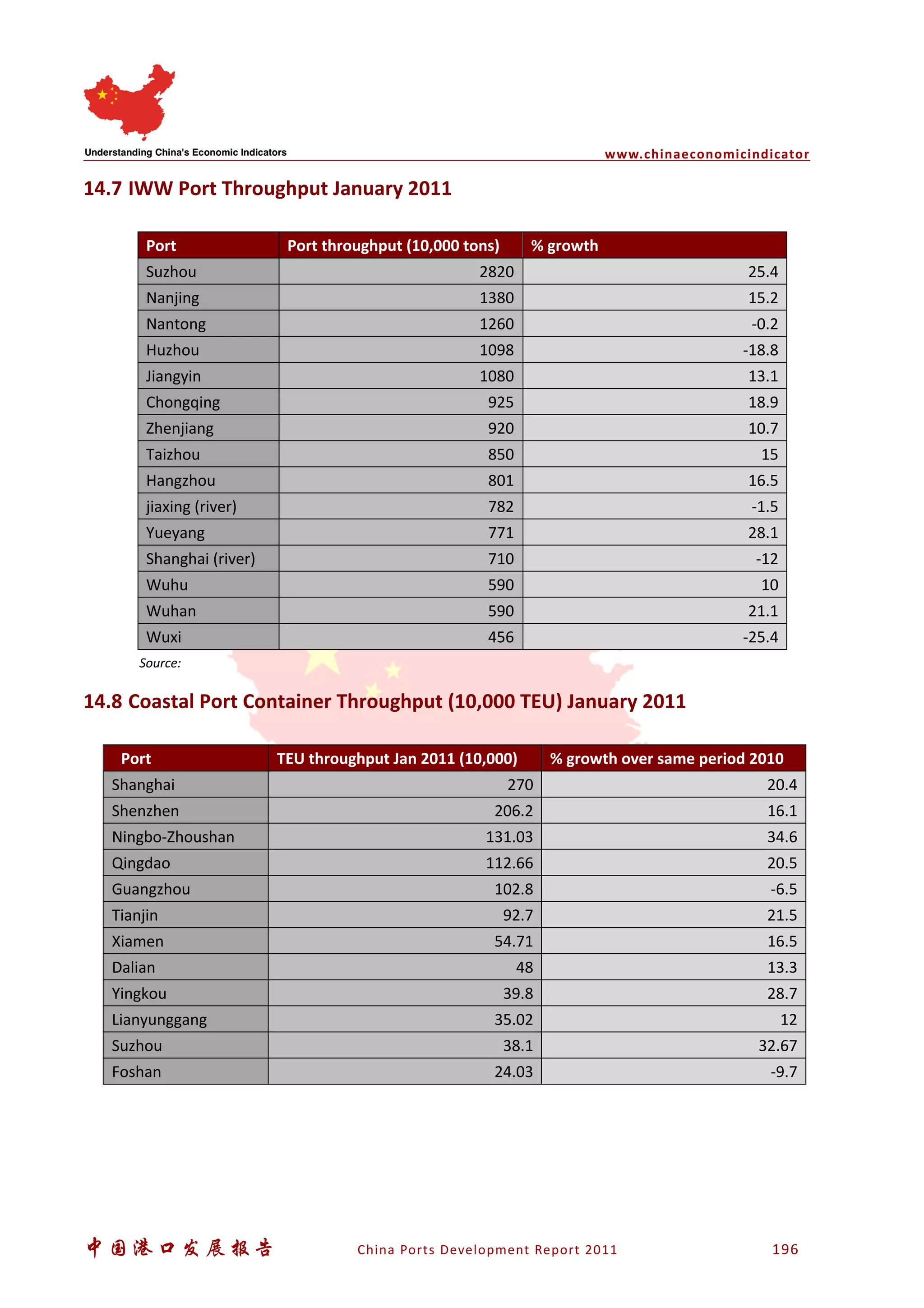 www.chinaeconomicindicator
中国港口发展报告 China Ports Development Report 2011 196
14.7 IWW Port Throughput January 2011
Port Port throughput (10,000 tons) % growth
Suzhou 2820 25.4
Nanjing 1380 15.2
Nantong 1260 -0.2
Huzhou 1098 -18.8
Jiangyin 1080 13.1
Chongqing 925 18.9
Zhenjiang 920 10.7
Taizhou 850 15
Hangzhou 801 16.5
jiaxing (river) 782 -1.5
Yueyang 771 28.1
Shanghai (river) 710 -12
Wuhu 590 10
Wuhan 590 21.1
Wuxi 456 -25.4
Source:
14.8 Coastal Port Container Throughput (10,000 TEU) January 2011
Port TEU throughput Jan 2011 (10,000) % growth over same period 2010
Shanghai 270 20.4
Shenzhen 206.2 16.1
Ningbo-Zhoushan 131.03 34.6
Qingdao 112.66 20.5
Guangzhou 102.8 -6.5
Tianjin 92.7 21.5
Xiamen 54.71 16.5
Dalian 48 13.3
Yingkou 39.8 28.7
Lianyunggang 35.02 12
Suzhou 38.1 32.67
Foshan 24.03 -9.7
 