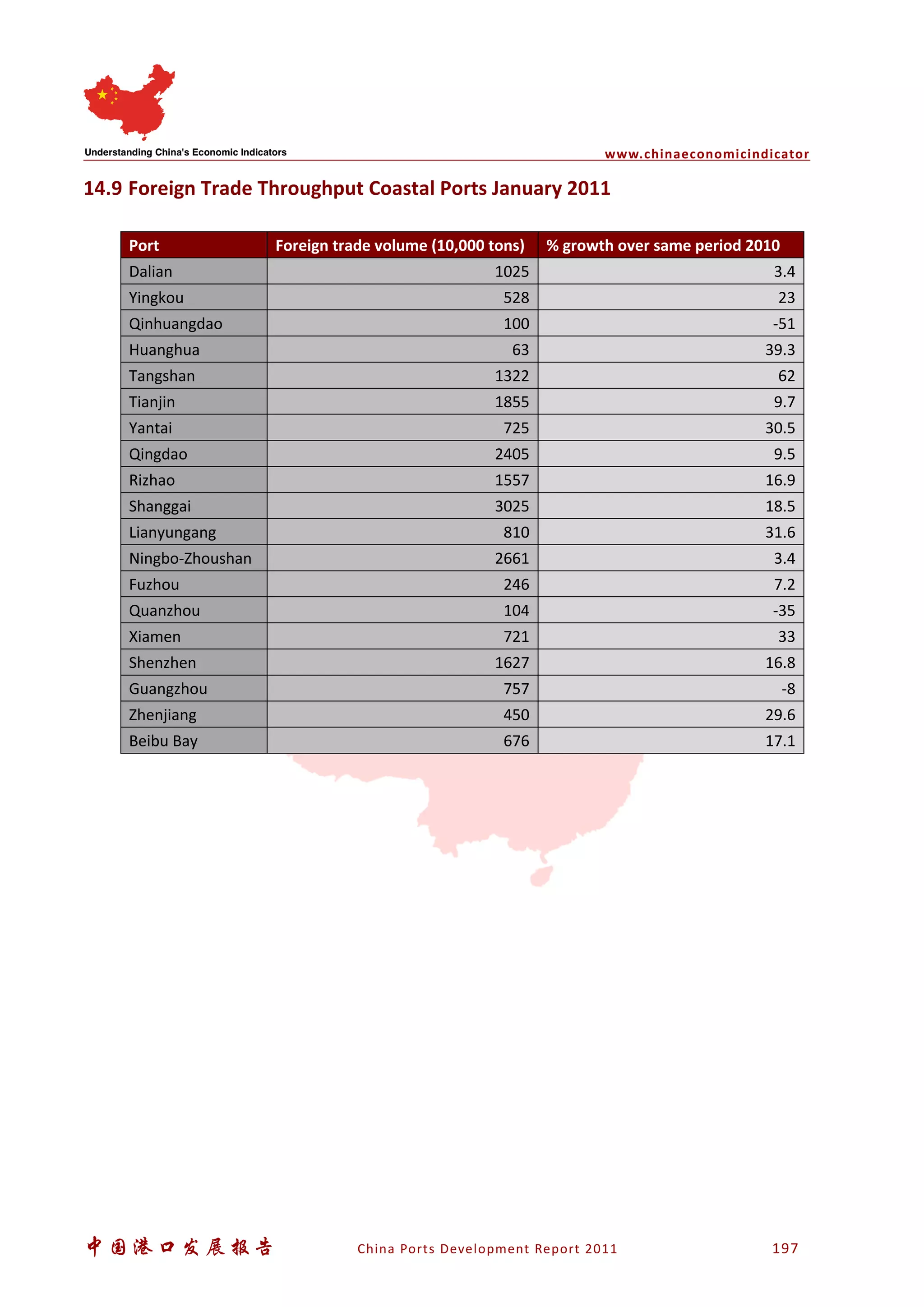 www.chinaeconomicindicator
中国港口发展报告 China Ports Development Report 2011 197
14.9 Foreign Trade Throughput Coastal Ports January 2011
Port Foreign trade volume (10,000 tons) % growth over same period 2010
Dalian 1025 3.4
Yingkou 528 23
Qinhuangdao 100 -51
Huanghua 63 39.3
Tangshan 1322 62
Tianjin 1855 9.7
Yantai 725 30.5
Qingdao 2405 9.5
Rizhao 1557 16.9
Shanggai 3025 18.5
Lianyungang 810 31.6
Ningbo-Zhoushan 2661 3.4
Fuzhou 246 7.2
Quanzhou 104 -35
Xiamen 721 33
Shenzhen 1627 16.8
Guangzhou 757 -8
Zhenjiang 450 29.6
Beibu Bay 676 17.1
 