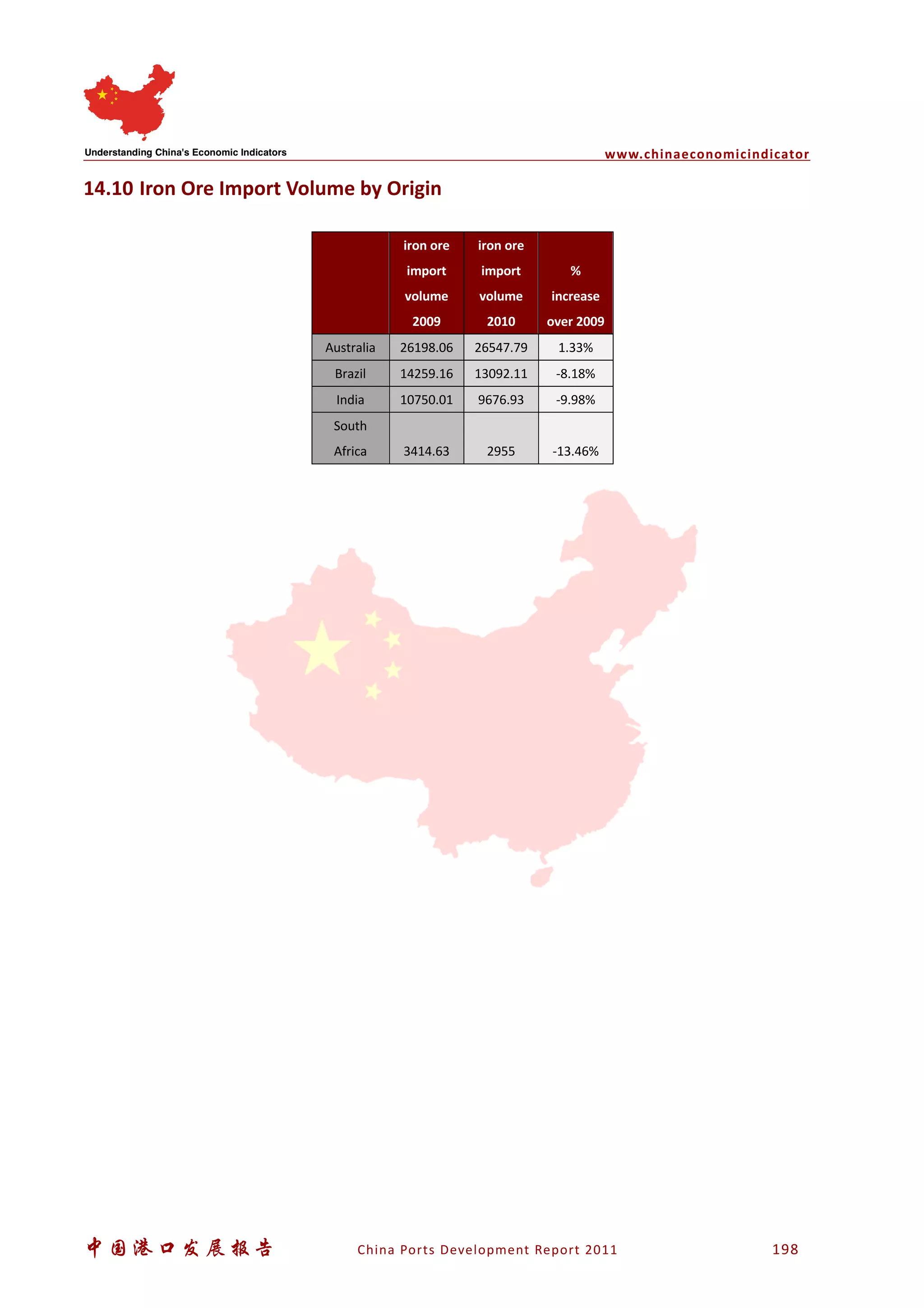 www.chinaeconomicindicator
中国港口发展报告 China Ports Development Report 2011 198
14.10 Iron Ore Import Volume by Origin
iron ore
import
volume
2009
iron ore
import
volume
2010
%
increase
over 2009
Australia 26198.06 26547.79 1.33%
Brazil 14259.16 13092.11 -8.18%
India 10750.01 9676.93 -9.98%
South
Africa 3414.63 2955 -13.46%
 