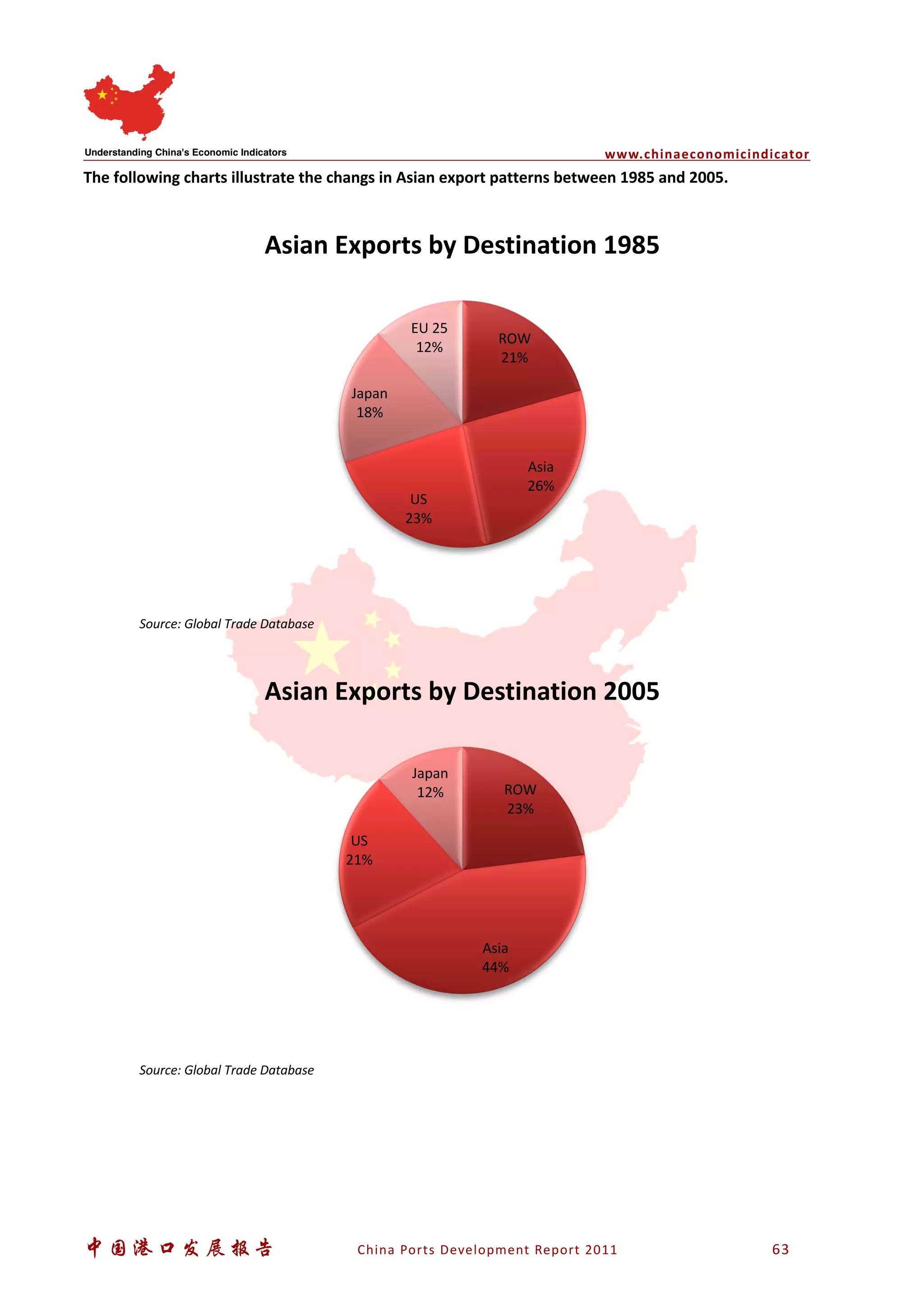 www.chinaeconomicindicator
中国港口发展报告 China Ports Development Report 2011 63
The following charts illustrate the changs in Asian export patterns between 1985 and 2005.
Source: Global Trade Database
Source: Global Trade Database
ROW
21%
Asia
26%
US
23%
Japan
18%
EU 25
12%
Asian Exports by Destination 1985
ROW
23%
Asia
44%
US
21%
Japan
12%
Asian Exports by Destination 2005
 