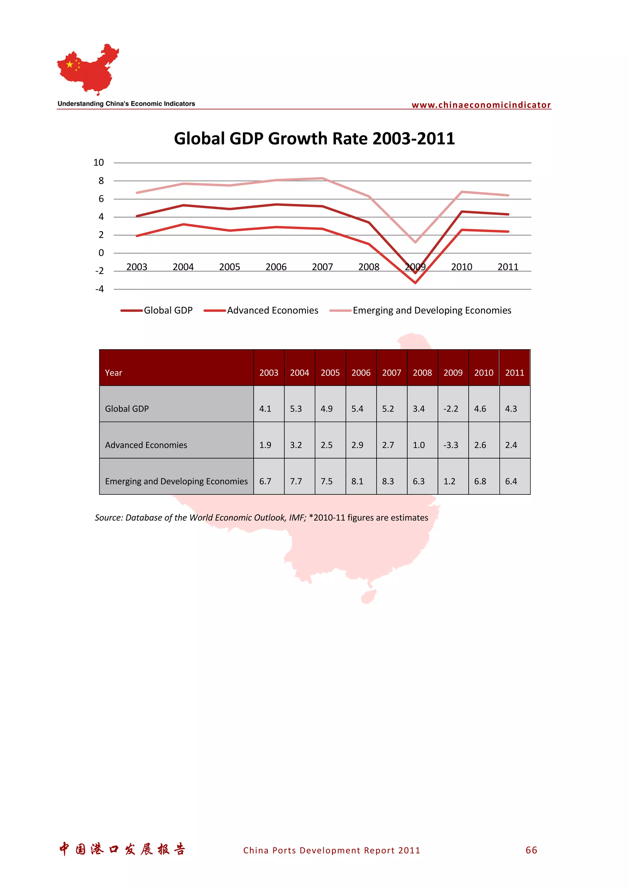 www.chinaeconomicindicator
中国港口发展报告 China Ports Development Report 2011 66
Year 2003 2004 2005 2006 2007 2008 2009 2010 2011
Global GDP 4.1 5.3 4.9 5.4 5.2 3.4 -2.2 4.6 4.3
Advanced Economies 1.9 3.2 2.5 2.9 2.7 1.0 -3.3 2.6 2.4
Emerging and Developing Economies 6.7 7.7 7.5 8.1 8.3 6.3 1.2 6.8 6.4
Source: Database of the World Economic Outlook, IMF; *2010-11 figures are estimates
-4
-2
0
2
4
6
8
10
2003 2004 2005 2006 2007 2008 2009 2010 2011
Global GDP Growth Rate 2003-2011
Global GDP Advanced Economies Emerging and Developing Economies
 