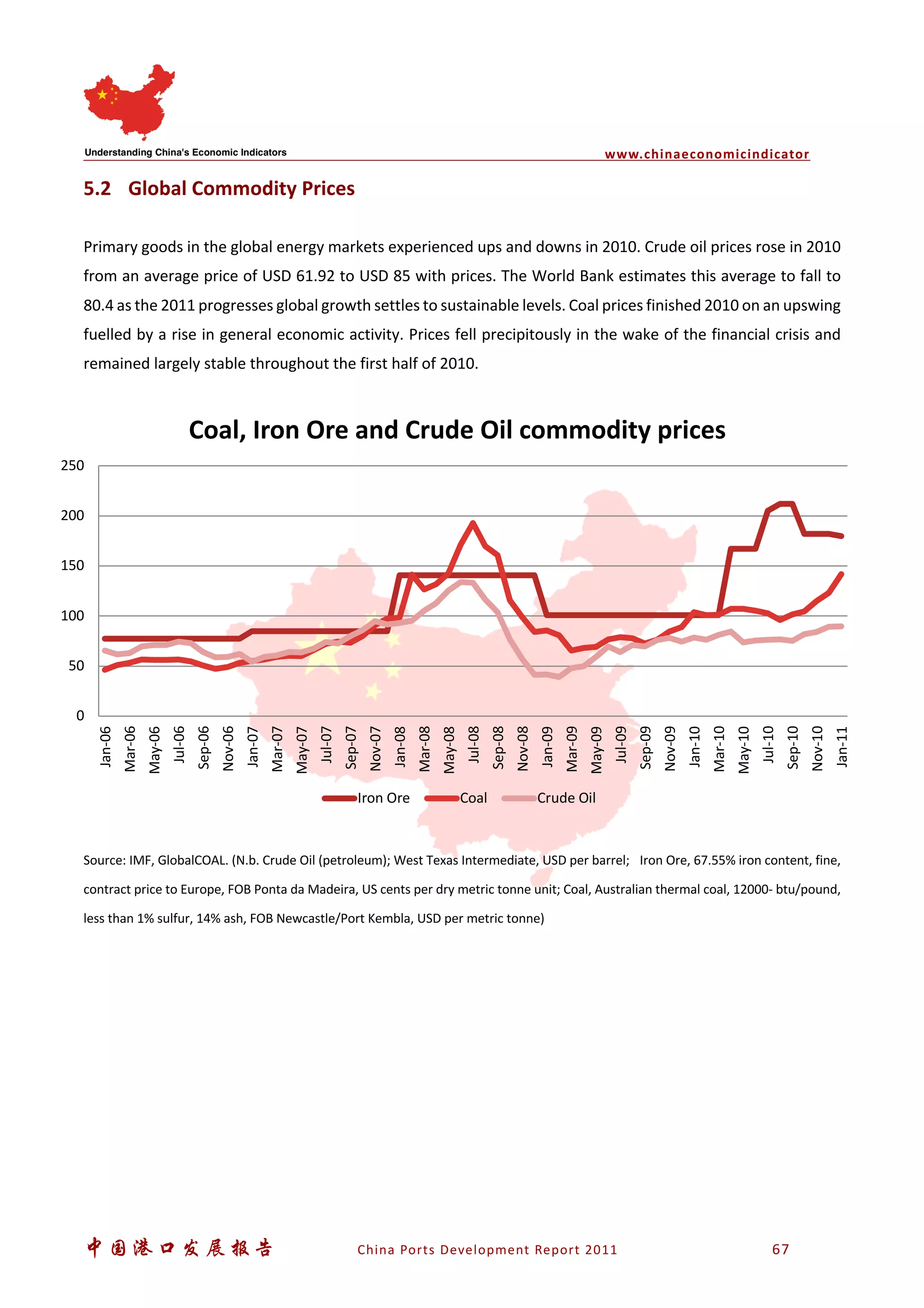 www.chinaeconomicindicator
中国港口发展报告 China Ports Development Report 2011 67
5.2 Global Commodity Prices
Primary goods in the global energy markets experienced ups and downs in 2010. Crude oil prices rose in 2010
from an average price of USD 61.92 to USD 85 with prices. The World Bank estimates this average to fall to
80.4 as the 2011 progresses global growth settles to sustainable levels. Coal prices finished 2010 on an upswing
fuelled by a rise in general economic activity. Prices fell precipitously in the wake of the financial crisis and
remained largely stable throughout the first half of 2010.
Source: IMF, GlobalCOAL. (N.b. Crude Oil (petroleum); West Texas Intermediate, USD per barrel; Iron Ore, 67.55% iron content, fine,
contract price to Europe, FOB Ponta da Madeira, US cents per dry metric tonne unit; Coal, Australian thermal coal, 12000- btu/pound,
less than 1% sulfur, 14% ash, FOB Newcastle/Port Kembla, USD per metric tonne)
0
50
100
150
200
250
Jan-06
Mar-06
May-06
Jul-06
Sep-06
Nov-06
Jan-07
Mar-07
May-07
Jul-07
Sep-07
Nov-07
Jan-08
Mar-08
May-08
Jul-08
Sep-08
Nov-08
Jan-09
Mar-09
May-09
Jul-09
Sep-09
Nov-09
Jan-10
Mar-10
May-10
Jul-10
Sep-10
Nov-10
Jan-11
Coal, Iron Ore and Crude Oil commodity prices
Iron Ore Coal Crude Oil
 