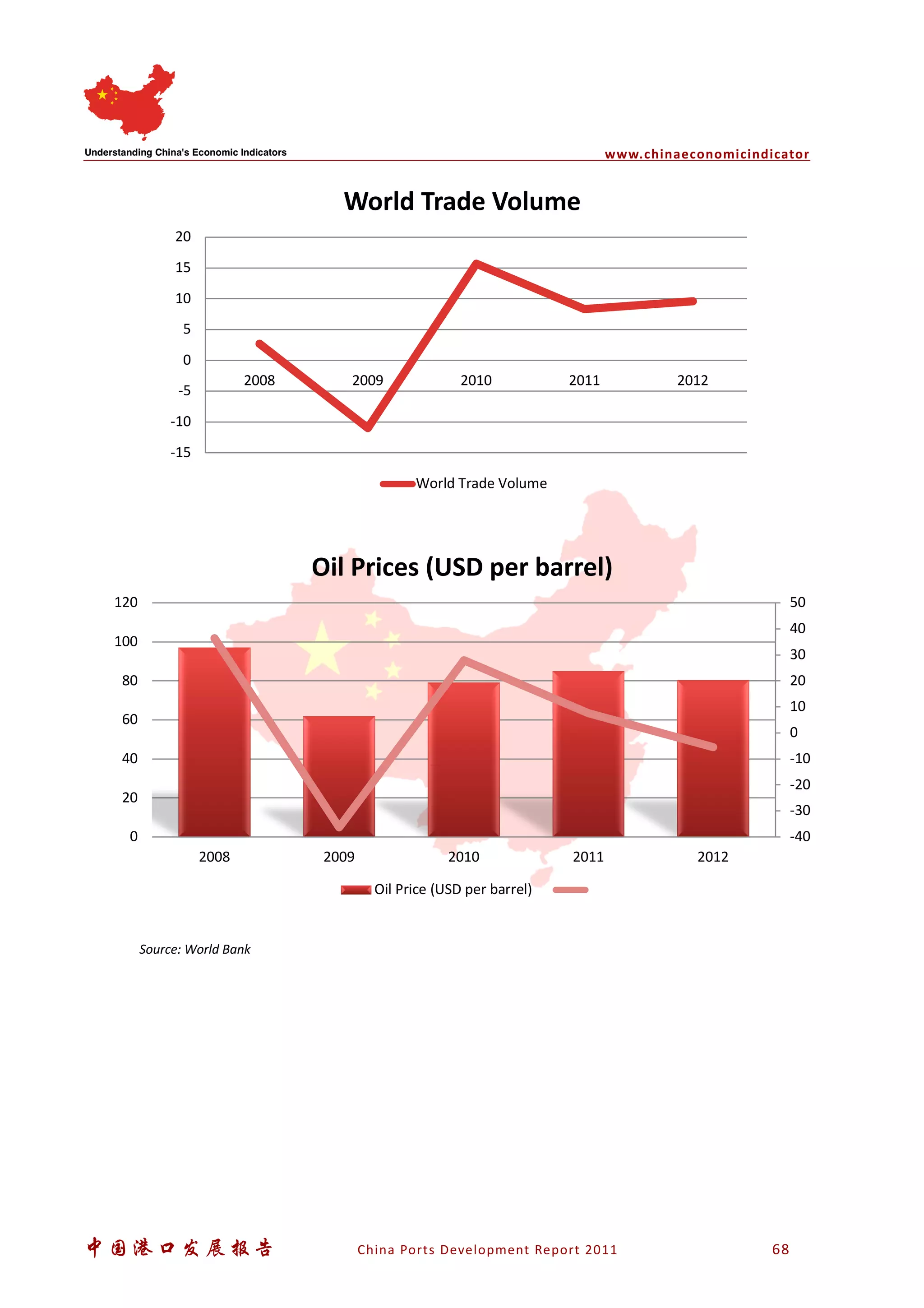 www.chinaeconomicindicator
中国港口发展报告 China Ports Development Report 2011 68
Source: World Bank
-15
-10
-5
0
5
10
15
20
2008 2009 2010 2011 2012
World Trade Volume
World Trade Volume
-40
-30
-20
-10
0
10
20
30
40
50
0
20
40
60
80
100
120
2008 2009 2010 2011 2012
Oil Prices (USD per barrel)
Oil Price (USD per barrel)
 