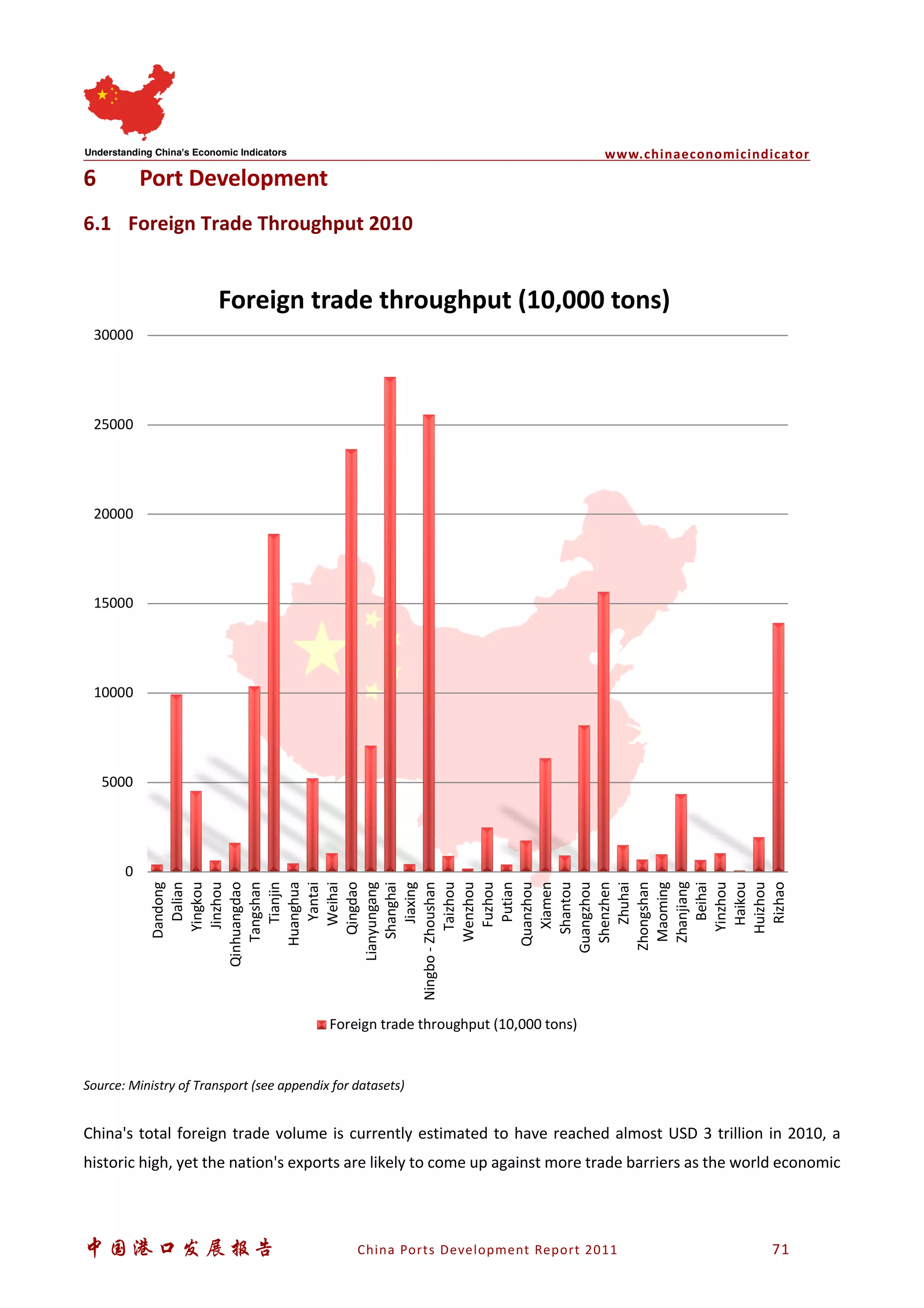 www.chinaeconomicindicator
中国港口发展报告 China Ports Development Report 2011 71
6 Port Development
6.1 Foreign Trade Throughput 2010
Source: Ministry of Transport (see appendix for datasets)
China's total foreign trade volume is currently estimated to have reached almost USD 3 trillion in 2010, a
historic high, yet the nation's exports are likely to come up against more trade barriers as the world economic
0
5000
10000
15000
20000
25000
30000
Dandong
Dalian
Yingkou
Jinzhou
Qinhuangdao
Tangshan
Tianjin
Huanghua
Yantai
Weihai
Qingdao
Lianyungang
Shanghai
Jiaxing
Ningbo-Zhoushan
Taizhou
Wenzhou
Fuzhou
Putian
Quanzhou
Xiamen
Shantou
Guangzhou
Shenzhen
Zhuhai
Zhongshan
Maoming
Zhanjiang
Beihai
Yinzhou
Haikou
Huizhou
Rizhao
Foreign trade throughput (10,000 tons)
Foreign trade throughput (10,000 tons)
 