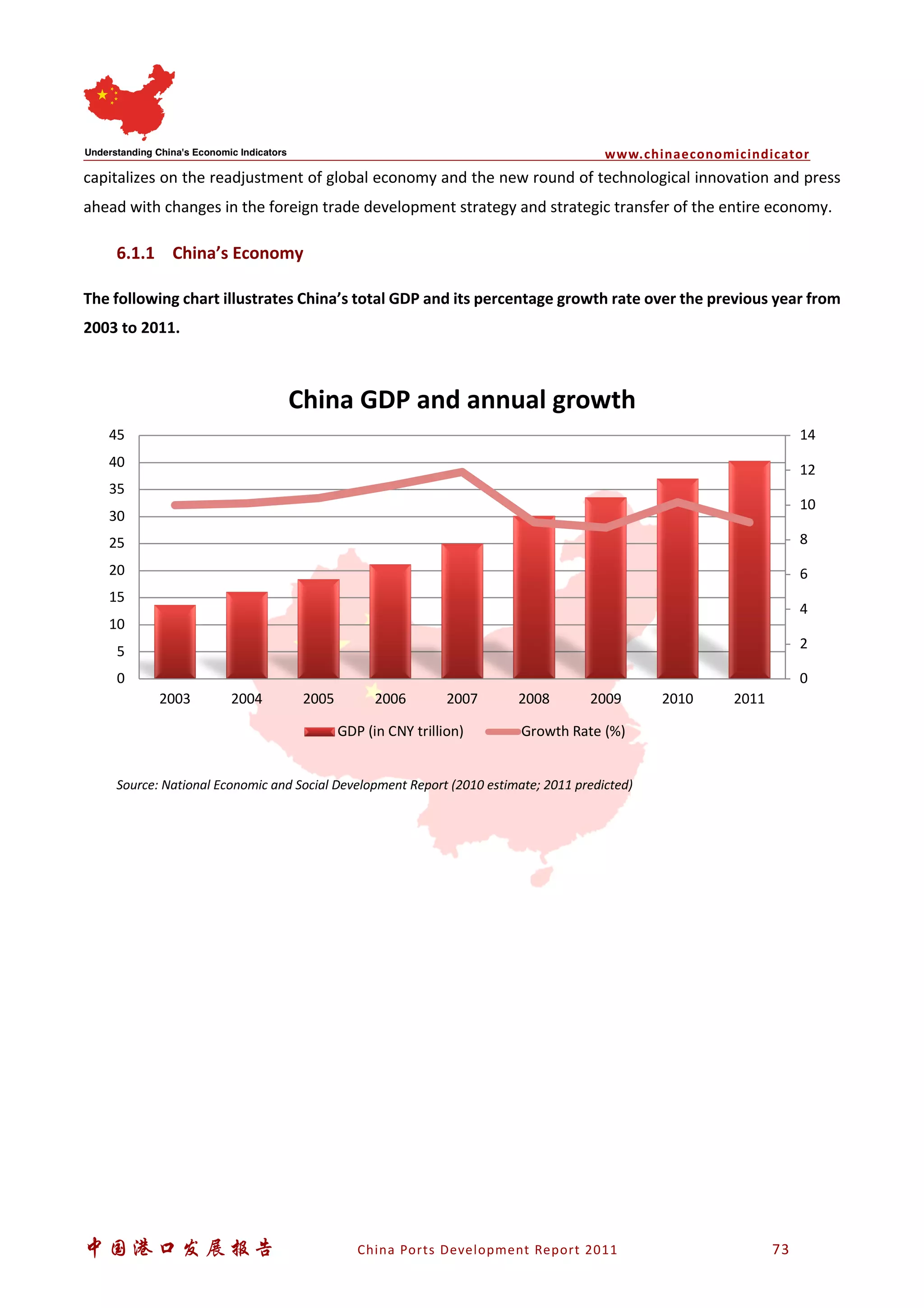 www.chinaeconomicindicator
中国港口发展报告 China Ports Development Report 2011 73
capitalizes on the readjustment of global economy and the new round of technological innovation and press
ahead with changes in the foreign trade development strategy and strategic transfer of the entire economy.
6.1.1 China’s Economy
The following chart illustrates China’s total GDP and its percentage growth rate over the previous year from
2003 to 2011.
Source: National Economic and Social Development Report (2010 estimate; 2011 predicted)
0
2
4
6
8
10
12
14
0
5
10
15
20
25
30
35
40
45
2003 2004 2005 2006 2007 2008 2009 2010 2011
China GDP and annual growth
GDP (in CNY trillion) Growth Rate (%)
 