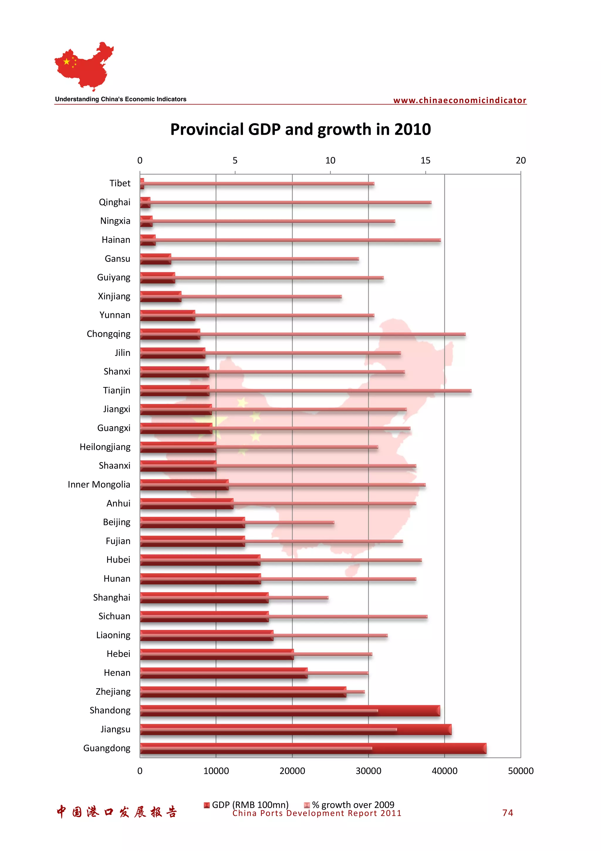 www.chinaeconomicindicator
中国港口发展报告 China Ports Development Report 2011 74
0 5 10 15 20
0 10000 20000 30000 40000 50000
Guangdong
Jiangsu
Shandong
Zhejiang
Henan
Hebei
Liaoning
Sichuan
Shanghai
Hunan
Hubei
Fujian
Beijing
Anhui
Inner Mongolia
Shaanxi
Heilongjiang
Guangxi
Jiangxi
Tianjin
Shanxi
Jilin
Chongqing
Yunnan
Xinjiang
Guiyang
Gansu
Hainan
Ningxia
Qinghai
Tibet
Provincial GDP and growth in 2010
GDP (RMB 100mn) % growth over 2009
 