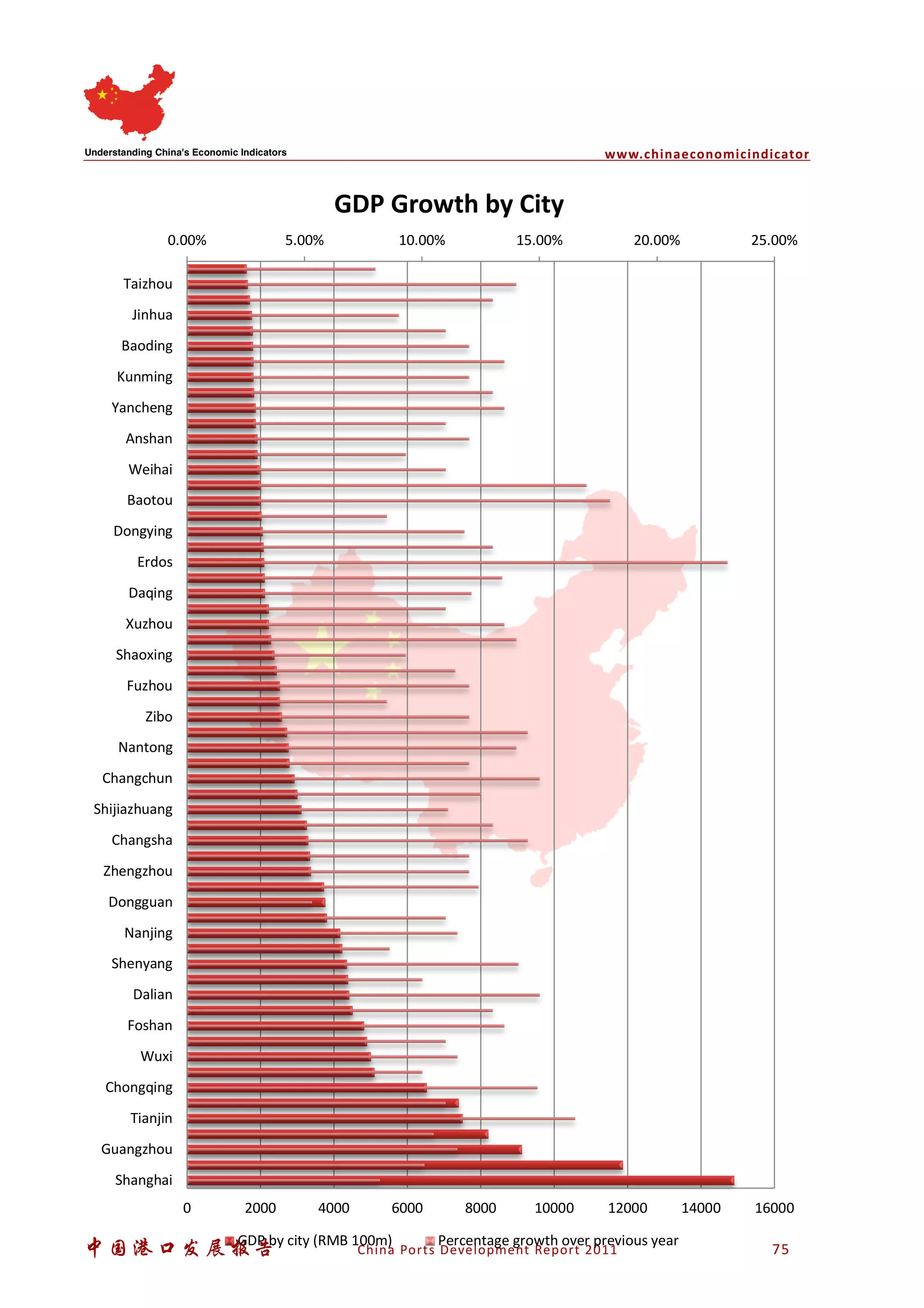 www.chinaeconomicindicator
中国港口发展报告 China Ports Development Report 2011 75
0.00% 5.00% 10.00% 15.00% 20.00% 25.00%
0 2000 4000 6000 8000 10000 12000 14000 16000
Shanghai
Guangzhou
Tianjin
Chongqing
Wuxi
Foshan
Dalian
Shenyang
Nanjing
Dongguan
Zhengzhou
Changsha
Shijiazhuang
Changchun
Nantong
Zibo
Fuzhou
Shaoxing
Xuzhou
Daqing
Erdos
Dongying
Baotou
Weihai
Anshan
Yancheng
Kunming
Baoding
Jinhua
Taizhou
GDP Growth by City
GDP by city (RMB 100m) Percentage growth over previous year
 