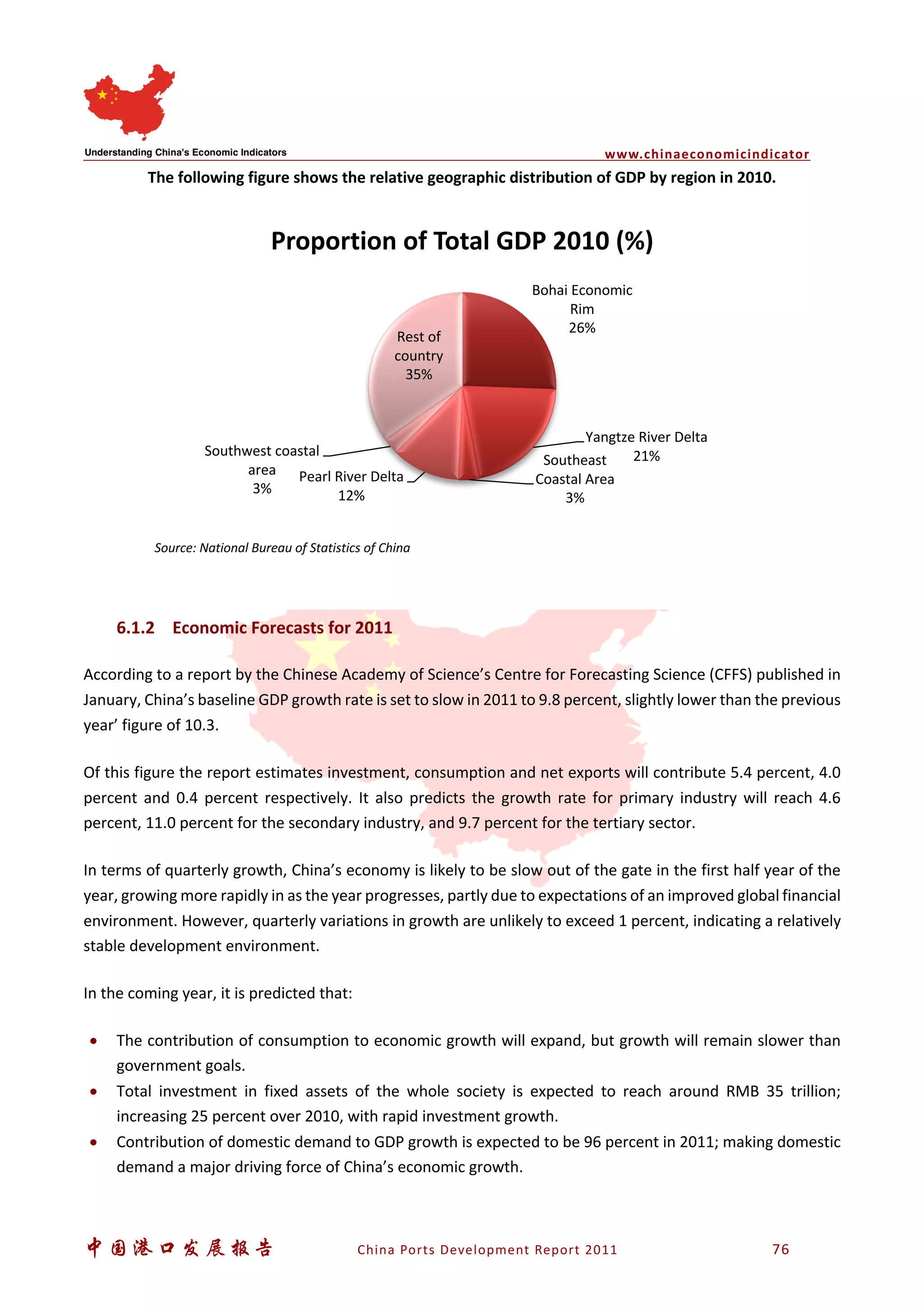 www.chinaeconomicindicator
中国港口发展报告 China Ports Development Report 2011 76
The following figure shows the relative geographic distribution of GDP by region in 2010.
Source: National Bureau of Statistics of China
6.1.2 Economic Forecasts for 2011
According to a report by the Chinese Academy of Science’s Centre for Forecasting Science (CFFS) published in
January, China’s baseline GDP growth rate is set to slow in 2011 to 9.8 percent, slightly lower than the previous
year’ figure of 10.3.
Of this figure the report estimates investment, consumption and net exports will contribute 5.4 percent, 4.0
percent and 0.4 percent respectively. It also predicts the growth rate for primary industry will reach 4.6
percent, 11.0 percent for the secondary industry, and 9.7 percent for the tertiary sector.
In terms of quarterly growth, China’s economy is likely to be slow out of the gate in the first half year of the
year, growing more rapidly in as the year progresses, partly due to expectations of an improved global financial
environment. However, quarterly variations in growth are unlikely to exceed 1 percent, indicating a relatively
stable development environment.
In the coming year, it is predicted that:
• The contribution of consumption to economic growth will expand, but growth will remain slower than
government goals.
• Total investment in fixed assets of the whole society is expected to reach around RMB 35 trillion;
increasing 25 percent over 2010, with rapid investment growth.
• Contribution of domestic demand to GDP growth is expected to be 96 percent in 2011; making domestic
demand a major driving force of China’s economic growth.
Bohai Economic
Rim
26%
Yangtze River Delta
21%Southeast
Coastal Area
3%
Pearl River Delta
12%
Southwest coastal
area
3%
Rest of
country
35%
Proportion of Total GDP 2010 (%)
 