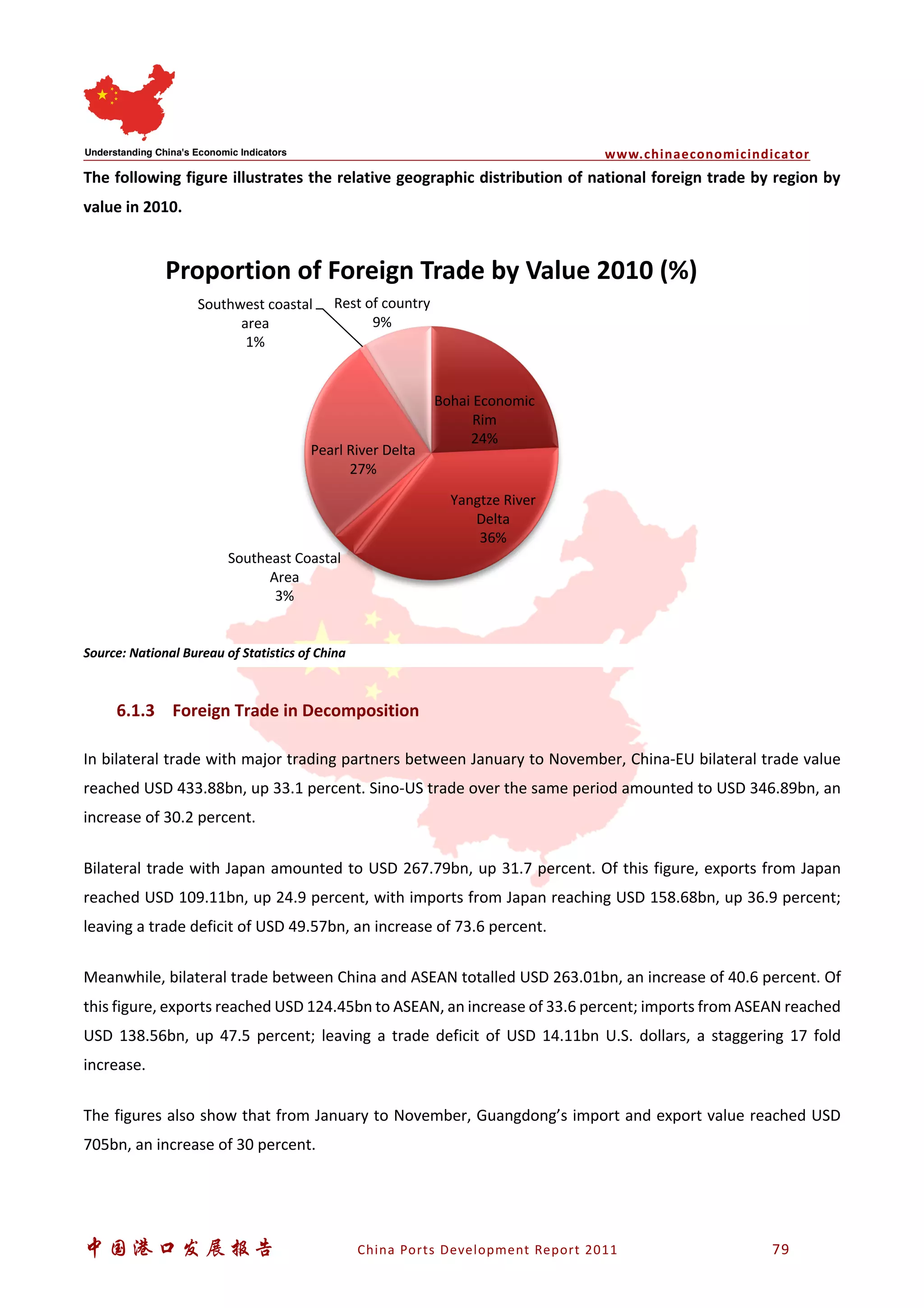 www.chinaeconomicindicator
中国港口发展报告 China Ports Development Report 2011 79
The following figure illustrates the relative geographic distribution of national foreign trade by region by
value in 2010.
Source: National Bureau of Statistics of China
6.1.3 Foreign Trade in Decomposition
In bilateral trade with major trading partners between January to November, China-EU bilateral trade value
reached USD 433.88bn, up 33.1 percent. Sino-US trade over the same period amounted to USD 346.89bn, an
increase of 30.2 percent.
Bilateral trade with Japan amounted to USD 267.79bn, up 31.7 percent. Of this figure, exports from Japan
reached USD 109.11bn, up 24.9 percent, with imports from Japan reaching USD 158.68bn, up 36.9 percent;
leaving a trade deficit of USD 49.57bn, an increase of 73.6 percent.
Meanwhile, bilateral trade between China and ASEAN totalled USD 263.01bn, an increase of 40.6 percent. Of
this figure, exports reached USD 124.45bn to ASEAN, an increase of 33.6 percent; imports from ASEAN reached
USD 138.56bn, up 47.5 percent; leaving a trade deficit of USD 14.11bn U.S. dollars, a staggering 17 fold
increase.
The figures also show that from January to November, Guangdong’s import and export value reached USD
705bn, an increase of 30 percent.
Bohai Economic
Rim
24%
Yangtze River
Delta
36%
Southeast Coastal
Area
3%
Pearl River Delta
27%
Southwest coastal
area
1%
Rest of country
9%
Proportion of Foreign Trade by Value 2010 (%)
 