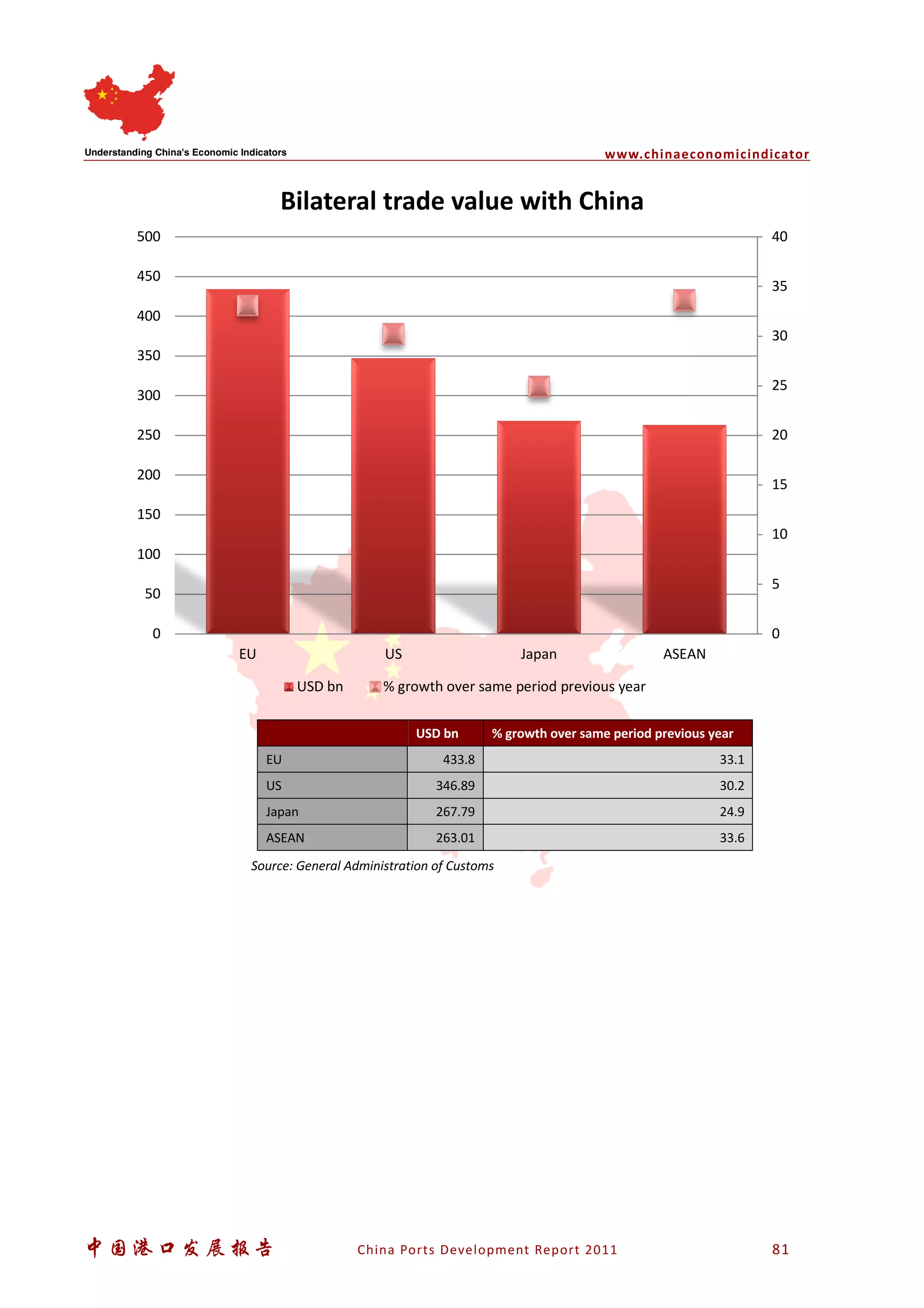 www.chinaeconomicindicator
中国港口发展报告 China Ports Development Report 2011 81
USD bn % growth over same period previous year
EU 433.8 33.1
US 346.89 30.2
Japan 267.79 24.9
ASEAN 263.01 33.6
Source: General Administration of Customs
0
5
10
15
20
25
30
35
40
0
50
100
150
200
250
300
350
400
450
500
EU US Japan ASEAN
Bilateral trade value with China
USD bn % growth over same period previous year
 