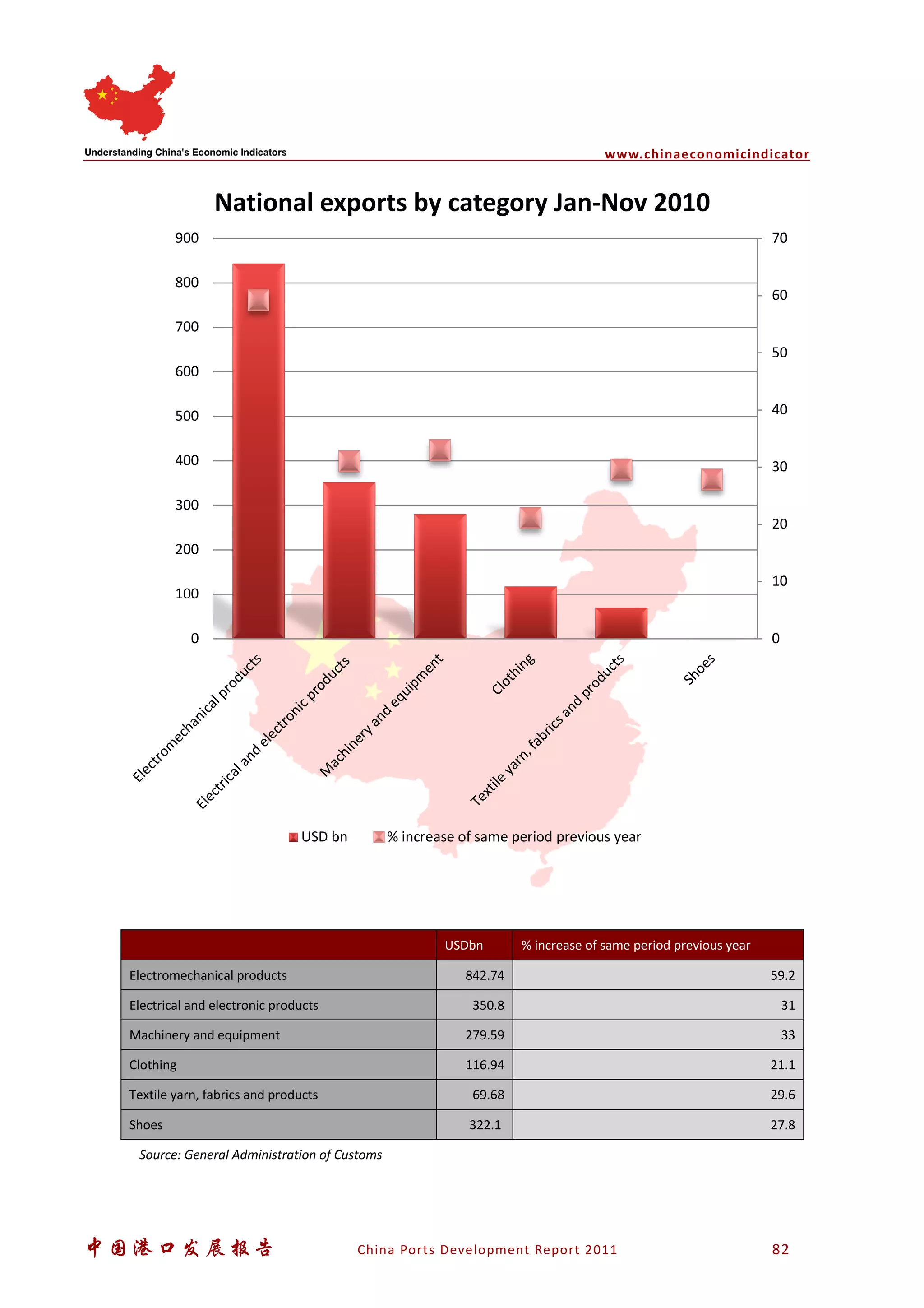 www.chinaeconomicindicator
中国港口发展报告 China Ports Development Report 2011 82
USDbn % increase of same period previous year
Electromechanical products 842.74 59.2
Electrical and electronic products 350.8 31
Machinery and equipment 279.59 33
Clothing 116.94 21.1
Textile yarn, fabrics and products 69.68 29.6
Shoes 322.1 27.8
Source: General Administration of Customs
0
10
20
30
40
50
60
70
0
100
200
300
400
500
600
700
800
900
Electrom
echanicalproducts
Electricaland
electronicproducts
M
achineryand
equipm
ent
Clothing
Textile
yarn,fabricsand
products
Shoes
National exports by category Jan-Nov 2010
USD bn % increase of same period previous year
 