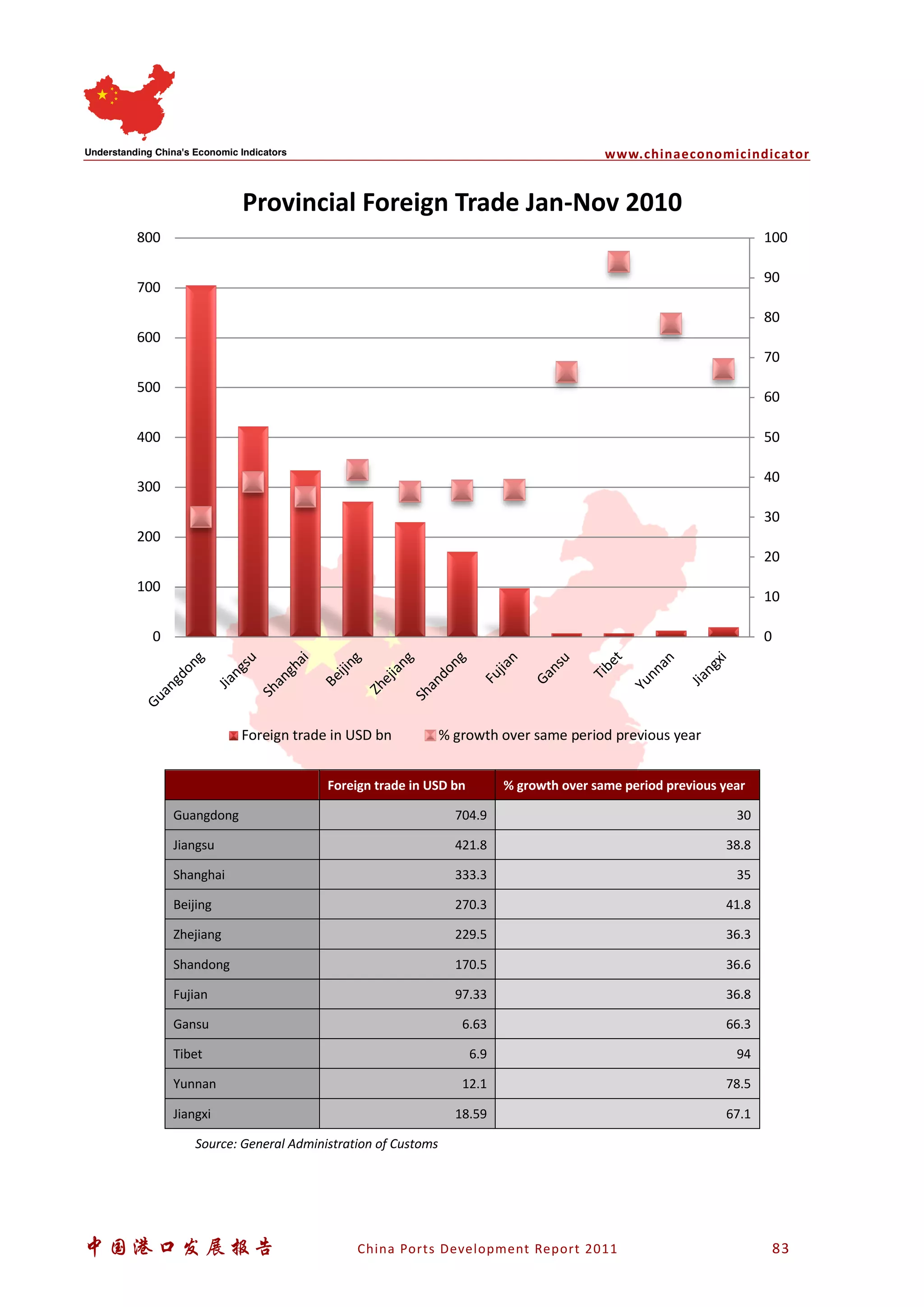www.chinaeconomicindicator
中国港口发展报告 China Ports Development Report 2011 83
Foreign trade in USD bn % growth over same period previous year
Guangdong 704.9 30
Jiangsu 421.8 38.8
Shanghai 333.3 35
Beijing 270.3 41.8
Zhejiang 229.5 36.3
Shandong 170.5 36.6
Fujian 97.33 36.8
Gansu 6.63 66.3
Tibet 6.9 94
Yunnan 12.1 78.5
Jiangxi 18.59 67.1
Source: General Administration of Customs
0
10
20
30
40
50
60
70
80
90
100
0
100
200
300
400
500
600
700
800
Guangdong
Jiangsu
Shanghai
Beijing
Zhejiang
Shandong
Fujian
Gansu
Tibet
Yunnan
Jiangxi
Provincial Foreign Trade Jan-Nov 2010
Foreign trade in USD bn % growth over same period previous year
 