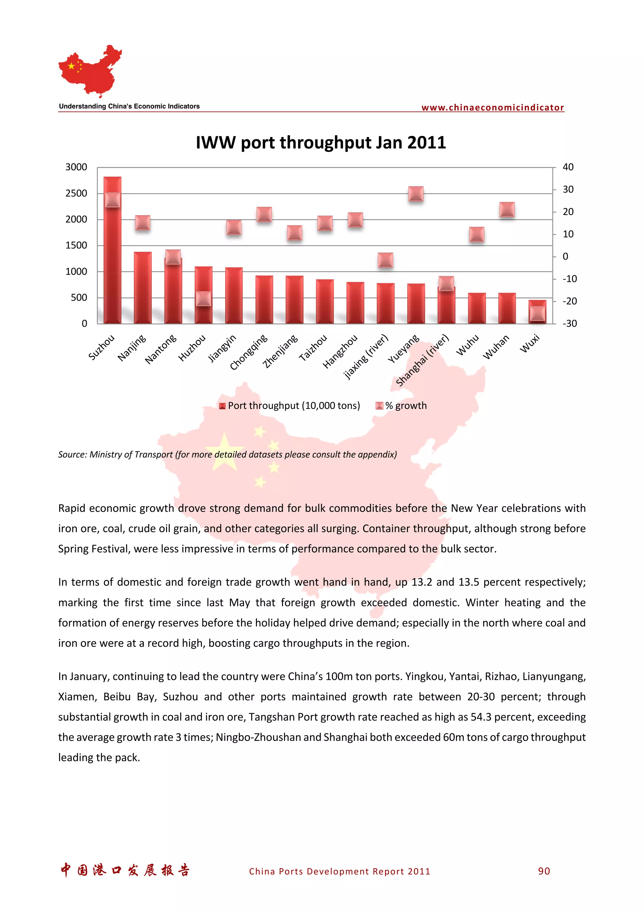 www.chinaeconomicindicator
中国港口发展报告 China Ports Development Report 2011 90
Source: Ministry of Transport (for more detailed datasets please consult the appendix)
Rapid economic growth drove strong demand for bulk commodities before the New Year celebrations with
iron ore, coal, crude oil grain, and other categories all surging. Container throughput, although strong before
Spring Festival, were less impressive in terms of performance compared to the bulk sector.
In terms of domestic and foreign trade growth went hand in hand, up 13.2 and 13.5 percent respectively;
marking the first time since last May that foreign growth exceeded domestic. Winter heating and the
formation of energy reserves before the holiday helped drive demand; especially in the north where coal and
iron ore were at a record high, boosting cargo throughputs in the region.
In January, continuing to lead the country were China’s 100m ton ports. Yingkou, Yantai, Rizhao, Lianyungang,
Xiamen, Beibu Bay, Suzhou and other ports maintained growth rate between 20-30 percent; through
substantial growth in coal and iron ore, Tangshan Port growth rate reached as high as 54.3 percent, exceeding
the average growth rate 3 times; Ningbo-Zhoushan and Shanghai both exceeded 60m tons of cargo throughput
leading the pack.
-30
-20
-10
0
10
20
30
40
0
500
1000
1500
2000
2500
3000
Suzhou
Nanjing
Nantong
Huzhou
JiangyinChongqingZhenjiang
TaizhouHangzhou
jiaxing(river)
Yueyang
Shanghai(river)
W
uhu
W
uhan
W
uxi
IWW port throughput Jan 2011
Port throughput (10,000 tons) % growth
 