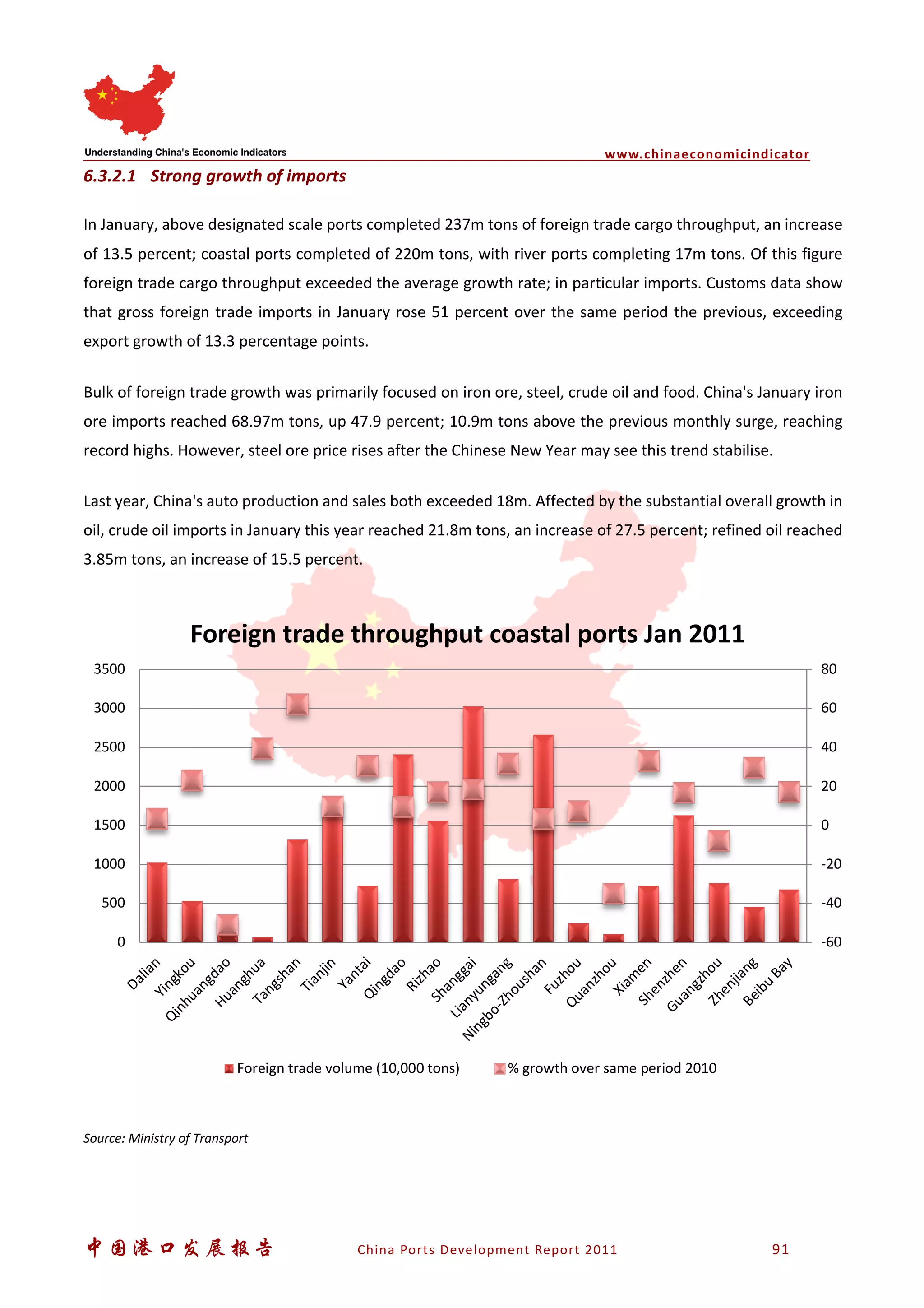www.chinaeconomicindicator
中国港口发展报告 China Ports Development Report 2011 91
6.3.2.1 Strong growth of imports
In January, above designated scale ports completed 237m tons of foreign trade cargo throughput, an increase
of 13.5 percent; coastal ports completed of 220m tons, with river ports completing 17m tons. Of this figure
foreign trade cargo throughput exceeded the average growth rate; in particular imports. Customs data show
that gross foreign trade imports in January rose 51 percent over the same period the previous, exceeding
export growth of 13.3 percentage points.
Bulk of foreign trade growth was primarily focused on iron ore, steel, crude oil and food. China's January iron
ore imports reached 68.97m tons, up 47.9 percent; 10.9m tons above the previous monthly surge, reaching
record highs. However, steel ore price rises after the Chinese New Year may see this trend stabilise.
Last year, China's auto production and sales both exceeded 18m. Affected by the substantial overall growth in
oil, crude oil imports in January this year reached 21.8m tons, an increase of 27.5 percent; refined oil reached
3.85m tons, an increase of 15.5 percent.
Source: Ministry of Transport
-60
-40
-20
0
20
40
60
80
0
500
1000
1500
2000
2500
3000
3500
DalianYingkou
QinhuangdaoHuanghuaTangshan
Tianjin
YantaiQingdao
RizhaoShanggai
Lianyungang
Ningbo-Zhoushan
FuzhouQuanzhouXiam
enShenzhen
GuangzhouZhenjiangBeibu
Bay
Foreign trade throughput coastal ports Jan 2011
Foreign trade volume (10,000 tons) % growth over same period 2010
 