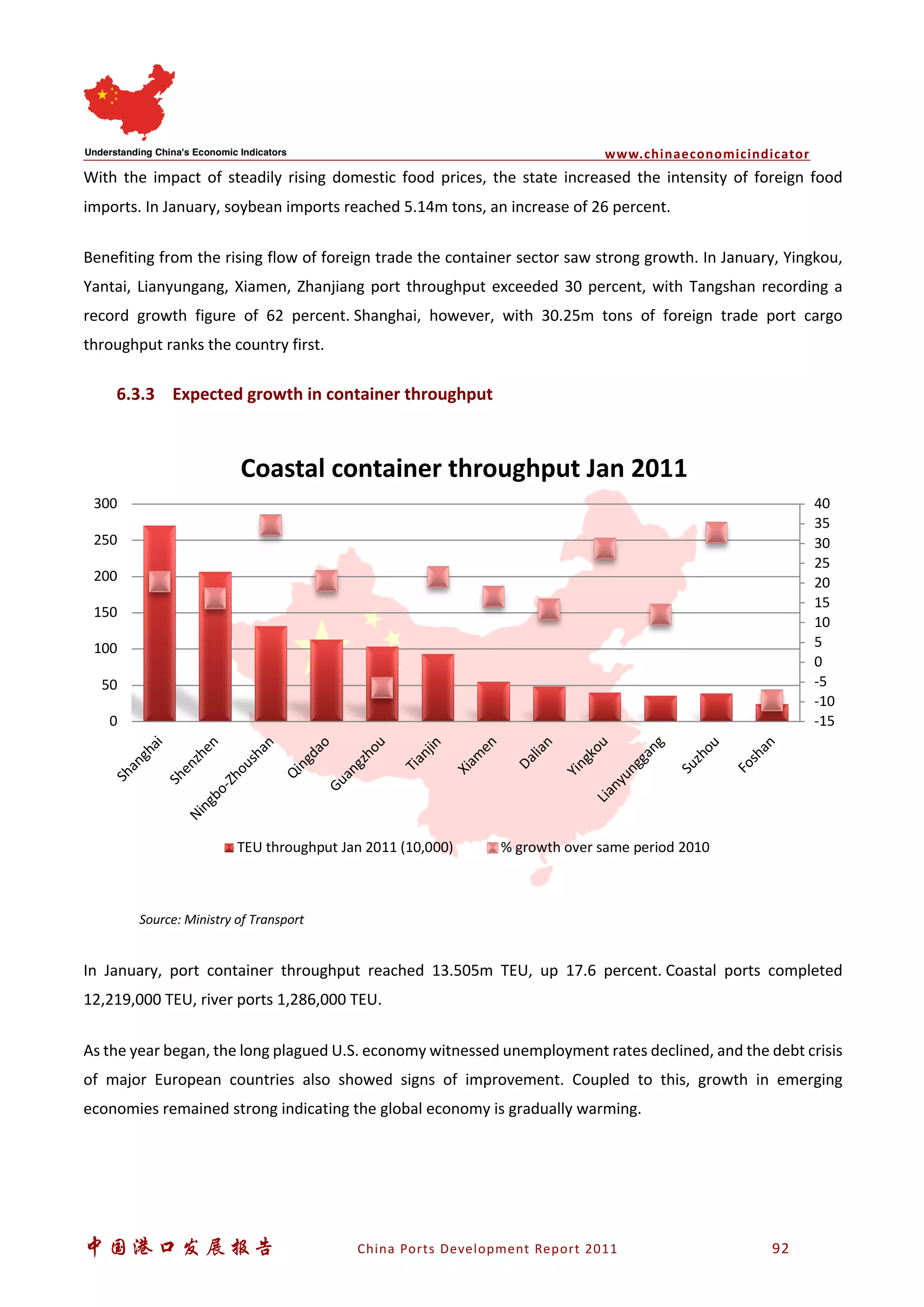 www.chinaeconomicindicator
中国港口发展报告 China Ports Development Report 2011 92
With the impact of steadily rising domestic food prices, the state increased the intensity of foreign food
imports. In January, soybean imports reached 5.14m tons, an increase of 26 percent.
Benefiting from the rising flow of foreign trade the container sector saw strong growth. In January, Yingkou,
Yantai, Lianyungang, Xiamen, Zhanjiang port throughput exceeded 30 percent, with Tangshan recording a
record growth figure of 62 percent. Shanghai, however, with 30.25m tons of foreign trade port cargo
throughput ranks the country first.
6.3.3 Expected growth in container throughput
Source: Ministry of Transport
In January, port container throughput reached 13.505m TEU, up 17.6 percent. Coastal ports completed
12,219,000 TEU, river ports 1,286,000 TEU.
As the year began, the long plagued U.S. economy witnessed unemployment rates declined, and the debt crisis
of major European countries also showed signs of improvement. Coupled to this, growth in emerging
economies remained strong indicating the global economy is gradually warming.
-15
-10
-5
0
5
10
15
20
25
30
35
40
0
50
100
150
200
250
300
Shanghai
Shenzhen
Ningbo-Zhoushan
Qingdao
Guangzhou
Tianjin
Xiam
en
Dalian
YingkouLianyunggang
Suzhou
Foshan
Coastal container throughput Jan 2011
TEU throughput Jan 2011 (10,000) % growth over same period 2010
 