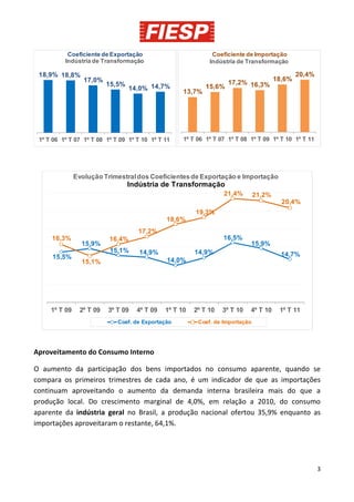 Coeficiente de Exportação                          Coeficiente de Importação
          Indústria de Transformação                         Indústria de Transformação

 18,9% 18,8%                                                                                   20,4%
                  17,0%                                                                18,6%
                          15,5%                                   17,2% 16,3%
                                  14,0% 14,7%       13,7%
                                                            15,6%




 1º T 06 1º T 07 1º T 08 1º T 09 1º T 10 1º T 11    1º T 06 1º T 07 1º T 08 1º T 09 1º T 10 1º T 11




               Evolução Trimestral dos Coeficientes de Exportação e Importação
                                  Indústria de Transformação
                                                                  21,4%        21,2%
                                                                                         20,4%
                                                        19,3%
                                              18,6%
                                    17,2%
     16,3%                16,4%                                   16,5%
                 15,9%                                                      15,9%
                          15,1%      14,9%              14,9%
     15,5%                                                                               14,7%
                 15,1%                        14,0%




     1º T 09    2º T 09   3º T 09   4º T 09   1º T 10   2º T 10   3º T 10   4º T 10     1º T 11
                             Coef. de Exportação         Coef. de Importação




Aproveitamento do Consumo Interno

O aumento da participação dos bens importados no consumo aparente, quando se
compara os primeiros trimestres de cada ano, é um indicador de que as importações
continuam aproveitando o aumento da demanda interna brasileira mais do que a
produção local. Do crescimento marginal de 4,0%, em relação a 2010, do consumo
aparente da indústria geral no Brasil, a produção nacional ofertou 35,9% enquanto as
importações aproveitaram o restante, 64,1%.




                                                                                                       3
 