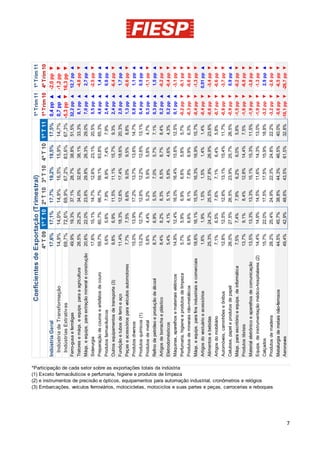 Coeficientes de Exportação (Trimestral)                                   1º Trim 11 1º Trim 11
                                                                                                                                                                          4º T 09 1º T 10 2º T 10 3º T 10 4º T 10 1º T 11 1º Trim 10 4º Trim 10
                                                                                                                     Indústria Geral                                      17,6%   17,1%    17,7%   19,2%   19,5%   17,5% 0,4 pp ▲ -2,0 pp ▼
                                                                                                                       Indústria de Transformação                         14,9%   14,0%    14,9%   16,5%   15,9%   14,7% 0,7 pp ▲ -1,2 pp ▼
                                                                                                                       Indústrias Extrativas                              69,7%   72,6%    69,9%   67,2%   83,6%   67,3% -5,3 pp ▼ -16,3 pp ▼
                                                                                                                     Ferro-gusa e ferroligas                              49,9%    19,3%   37,1%   28,7%   38,8%   51,5%   32,2 pp ▲    12,7 pp ▲
                                                                                                                     Tratores e máqs. e equips. para a agricultura        26,5%    25,2%   34,0%   32,6%   38,1%   33,3%    8,1 pp ▲     -4,8 pp ▼
                                                                                                                     Máqs. e equips. para extração mineral e construção   20,6%    22,0%   23,6%   29,8%   26,3%   29,0%    7,0 pp ▲     2,7 pp ▲
                                                                                                                     Siderurgia                                           17,6%    15,1%   14,7%   12,6%   23,1%   20,5%    5,5 pp ▲     -2,5 pp ▼
                                                                                                                     Preparação de couros e artefatos de couro            59,7%    60,7%   66,7%   59,1%   63,8%   65,3%    4,6 pp ▲     1,4 pp ▲
                                                                                                                     Produtos farmacêuticos                                5,6%    5,6%    7,9%     8,9%    7,4%    7,9%    2,4 pp ▲     0,6 pp ▲
                                                                                                                     Outros equipamentos de transporte (3)                 9,8%    6,9%    11,5%   11,1%   15,7%    9,3%    2,4 pp ▲     -6,4 pp ▼
                                                                                                                     Fundição e tubos de ferro e aço                      11,4%    18,3%   12,6%   17,4%   18,6%   20,3%    2,0 pp ▲     1,7 pp ▲
                                                                                                                     Peças e acessórios para veículos automotores          7,7%    7,5%    8,6%     9,0%    9,5%    8,8%    1,3 pp ▲     -0,6 pp ▼
                                                                                                                     Produtos diversos                                    15,0%    13,9%   17,2%   13,7%   13,6%   14,7%    0,8 pp ▲     1,1 pp ▲
                                                                                                                     Produtos químicos (1)                                13,2%    12,7%   12,6%   12,2%   12,6%   13,1%    0,4 pp ▲     0,5 pp ▲
                                                                                                                     Produtos de metal                                     5,8%    4,4%    5,2%     5,9%    5,8%    4,7%    0,3 pp ▲     -1,1 pp ▼
                                                                                                                     Refino de petróleo e produção de álcool               8,7%    6,9%    5,5%     7,0%    5,7%    7,1%    0,3 pp ▲     1,5 pp ▲
                                                                                                                     Artigos de borracha e plástico                        8,4%    8,2%    8,3%     8,5%    8,7%    8,4%    0,2 pp ▲     -0,2 pp ▼
                                                                                                                     Eletrodomésticos                                      5,4%    4,1%    5,1%     5,8%    4,6%    4,3%    0,2 pp ▲     -0,4 pp ▼
                                                                                                                     Máquinas, aparelhos e materiais elétricos            14,9%    12,4%   16,0%   16,4%   15,6%   12,5%    0,1 pp ▲     -3,1 pp ▼




    *Participação de cada setor sobre as exportações totais da indústria
    (1) Exceto farmacêuticos e perfumaria, higiene e produtos de limpeza
                                                                                                                     Perfumaria, higiene e produtos de limpeza             5,7%    5,9%    6,9%     6,6%    5,8%    5,7%    -0,2 pp ▼    -0,1 pp ▼
                                                                                                                     Produtos de minerais não-metálicos                    6,9%    6,6%    8,1%     7,8%    6,9%    6,3%    -0,3 pp ▼    -0,6 pp ▼
                                                                                                                     Máqs. e equips. para fins industriais e comerciais   18,6%    16,1%   15,5%   16,3%   16,9%   15,7%    -0,4 pp ▼    -1,3 pp ▼
                                                                                                                     Artigos do vestuário e acessórios                     1,6%    1,9%    1,5%     1,5%    1,4%    1,4%    -0,4 pp ▼   0,01 pp ▲
                                                                                                                     Alimentos e bebidas                                  25,3%    24,2%   25,5%   27,8%   26,9%   23,6%    -0,6 pp ▼    -3,4 pp ▼
                                                                                                                     Artigos do mobiliário                                 7,1%    6,5%    7,6%     7,1%    6,4%    5,8%    -0,7 pp ▼    -0,6 pp ▼
                                                                                                                     Automóveis, caminhões e ônibus                       12,8%    12,5%   12,6%   13,1%   15,4%   11,7%    -0,8 pp ▼    -3,7 pp ▼
                                                                                                                     Celulose, papel e produtos de papel                  26,0%    27,5%   26,5%   23,9%   25,7%   26,5%    -0,9 pp ▼    0,9 pp ▲
                                                                                                                     Máqs. para escritório e equips. de informática        7,5%    7,4%    7,9%     6,2%    6,0%    5,8%    -1,5 pp ▼    -0,2 pp ▼
                                                                                                                     Produtos têxteis                                     13,7%    9,1%    8,4%    12,8%   14,4%    7,5%    -1,6 pp ▼    -6,8 pp ▼
                                                                                                                     Material eletrônico e aparelhos de comunicação       13,5%    13,3%   13,3%   15,1%   15,3%   11,5%    -1,9 pp ▼    -3,8 pp ▼
                                                                                                                     Equips. de instrumentação médico-hospitalares (2)    14,4%    14,9%   14,5%   11,6%   14,3%   13,0%    -1,9 pp ▼    -1,3 pp ▼




    (2) e instrumentos de precisão e ópticos, equipamentos para automação industrial, cronômetros e relógios
                                                                                                                     Calçados                                             15,7%    22,0%   17,5%   17,5%   15,9%   18,8%    -3,2 pp ▼    2,9 pp ▲




    (3) Embarcações, veículos ferroviários, motocicletas, motociclos e suas partes e peças, carrocerias e reboques
                                                                                                                     Produtos de madeira                                  28,2%    25,4%   24,9%   22,3%   24,8%   22,2%    -3,2 pp ▼    -2,6 pp ▼
                                                                                                                     Metalurgia de metais não-ferrosos                    44,5%    45,7%   38,8%   44,3%   46,5%   40,0%    -5,6 pp ▼    -6,5 pp ▼
                                                                                                                     Aeronaves                                            49,4%    42,9%   48,6%   43,5%   61,5%   32,8%   -10,1 pp ▼   -28,7 pp ▼




7
 