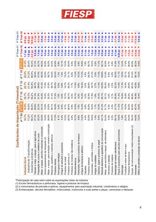 Coeficientes de Importação (Trimestral)                                   1º Trim 11 1º Trim 11
                                                                                                                                                                          4º T 09 1º T 10 2º T 10 3º T 10 4º T 10 1º T 11 1º Trim 10 4º Trim 10
                                                                                                                     Indústria Geral                                      18,7%   19,9%    20,7%   22,7%   22,5%   21,6% 1,7 pp ▲ -0,9 pp ▼
                                                                                                                       Indústria de Transformação                         17,2%   18,6%    19,3%   21,4%   21,2%   20,4% 1,8 pp ▲ -0,8 pp ▼
                                                                                                                       Indústrias extrativas                              59,2%   58,6%    58,2%   56,8%   69,9%   55,0% -3,5 pp ▼ -14,9 pp ▼
                                                                                                                     Tratores e máqs. e equips. para a agricultura        27,3%    28,8%   37,3%   36,7%   39,4%   37,3%    8,6 pp ▲    -2,1 pp ▼
                                                                                                                     Preparação de couros e artefatos de couro            25,2%    23,3%   21,5%   26,6%   37,0%   30,7%    7,4 pp ▲    -6,3 pp ▼
                                                                                                                     Máqs. e equips. para fins industriais e comerciais   40,6%    43,1%   43,5%   51,4%   48,3%   49,2%    6,1 pp ▲    0,9 pp ▲
                                                                                                                     Outros equipamentos de transporte (3)                15,8%    14,8%   16,5%   17,9%   22,6%   20,8%    5,9 pp ▲    -1,8 pp ▼
                                                                                                                     Máqs. e equips. para extração mineral e construção   28,8%    33,8%   32,5%   37,6%   38,7%   39,5%    5,8 pp ▲    0,8 pp ▲
                                                                                                                     Máquinas, aparelhos e materiais elétricos            26,5%    28,1%   31,4%   38,7%   32,6%   33,5%    5,4 pp ▲    0,9 pp ▲
                                                                                                                     Produtos têxteis                                     17,5%    18,0%   17,2%   20,5%   22,4%   22,6%    4,6 pp ▲    0,2 pp ▲
                                                                                                                     Ferro-gusa e ferroligas                               8,1%    5,4%    7,5%     8,0%    7,3%    9,9%    4,5 pp ▲    2,6 pp ▲
                                                                                                                     Artigos do vestuário e acessórios                     4,4%    8,0%    6,0%     5,8%    7,4%   12,1%    4,1 pp ▲    4,7 pp ▲
                                                                                                                     Produtos de metal                                    10,5%    9,7%    10,7%   14,7%   15,2%   13,3%    3,6 pp ▲    -1,9 pp ▼
                                                                                                                     Produtos químicos (1)                                28,3%    26,4%   28,1%   30,2%   31,1%   29,4%    2,9 pp ▲    -1,7 pp ▼
                                                                                                                     Produtos de minerais não-metálicos                    4,9%    5,8%    6,5%     7,7%    8,0%    8,6%    2,8 pp ▲    0,6 pp ▲
                                                                                                                     Eletrodomésticos                                     10,7%    10,9%   10,1%   11,6%   11,4%   13,5%    2,6 pp ▲    2,1 pp ▲
                                                                                                                     Perfumaria, higiene e produtos de limpeza             6,8%    7,6%    9,0%     9,6%   10,3%    9,9%    2,3 pp ▲    -0,4 pp ▼
                                                                                                                     Artigos de borracha e plástico                       13,0%    14,4%   14,2%   16,2%   17,2%   16,6%    2,1 pp ▲    -0,7 pp ▼
                                                                                                                     Calçados                                              4,4%    5,6%    5,4%     5,4%    4,6%    7,8%    2,1 pp ▲    3,1 pp ▲




    *Participação de cada setor sobre as exportações totais da indústria
    (1) Exceto farmacêuticos e perfumaria, higiene e produtos de limpeza
                                                                                                                     Produtos diversos                                    22,8%    24,6%   22,9%   29,6%   28,3%   26,7%    2,1 pp ▲    -1,6 pp ▼
                                                                                                                     Automóveis, caminhões e ônibus                       18,6%    16,5%   17,8%   18,7%   21,3%   18,4%    1,9 pp ▲    -2,9 pp ▼
                                                                                                                     Artigos do mobiliário                                 1,4%    1,7%    1,9%     2,7%    3,0%    3,2%    1,5 pp ▲    0,2 pp ▲
                                                                                                                     Celulose, papel e produtos de papel                   9,4%    10,0%   10,3%   11,0%   11,0%   11,2%    1,2 pp ▲    0,2 pp ▲
                                                                                                                     Material eletrônico e aparelhos de comunicação       44,1%    51,2%   50,1%   53,8%   49,8%   52,1%    0,9 pp ▲    2,3 pp ▲
                                                                                                                     Máqs. para escritório e equips. de informática       53,4%    51,7%   52,1%   55,4%   51,9%   52,6%    0,9 pp ▲    0,7 pp ▲
                                                                                                                     Alimentos e bebidas                                   5,0%    5,3%    4,4%     4,6%    6,0%    6,1%    0,8 pp ▲    0,1 pp ▲
                                                                                                                     Produtos de madeira                                   2,3%    2,2%    2,1%     2,5%    2,4%    2,6%    0,3 pp ▲    0,1 pp ▲
                                                                                                                     Metalurgia de metais não-ferrosos                    28,1%    31,7%   28,5%   32,3%   35,5%   31,8%    0,1 pp ▲    -3,7 pp ▼
                                                                                                                     Peças e acessórios para veículos automotores         10,6%    11,4%   11,4%   11,6%   11,1%   11,4%   0,04 pp ▲    0,3 pp ▲
                                                                                                                     Siderurgia                                            7,9%    13,1%   15,0%   17,3%   19,5%   12,4%   -0,7 pp ▼    -7,0 pp ▼
                                                                                                                     Fundição e tubos de ferro e aço                      20,2%    19,0%   18,8%   19,3%   20,1%   17,9%   -1,1 pp ▼    -2,1 pp ▼




    (2) e instrumentos de precisão e ópticos, equipamentos para automação industrial, cronômetros e relógios
                                                                                                                     Produtos farmacêuticos                               24,9%    30,5%   29,5%   29,6%   30,0%   28,9%   -1,6 pp ▼    -1,1 pp ▼




    (3) Embarcações, veículos ferroviários, motocicletas, motociclos e suas partes e peças, carrocerias e reboques
                                                                                                                     Equips. de instrumentação médico-hospitalares (2)    59,4%    62,9%   66,6%   60,0%   61,0%   60,8%   -2,1 pp ▼    -0,2 pp ▼
                                                                                                                     Aeronaves                                            44,8%    40,7%   44,9%   43,9%   56,1%   38,2%   -2,5 pp ▼   -17,9 pp ▼
                                                                                                                     Refino de petróleo e produção de álcool              13,2%    19,0%   19,4%   19,8%   15,0%   15,8%   -3,2 pp ▼     0,8 pp ▲




8
 