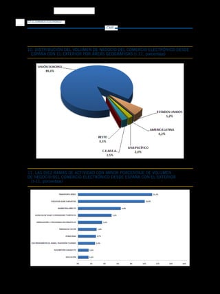 12   EL COMERCIO ELECTRÓNICO

                                  CMT




10. DISTRIBUCIÓN DEL VOLUMEN DE NEGOCIO DEL COMERCIO ELECTRÓNICO DESDE
 ESPAÑA CON EL EXTERIOR POR ÁREAS GEOGRÁFICAS (I-11, porcentaje)




11. LAS DIEZ RAMAS DE ACTIVIDAD CON MAYOR PORCENTAJE DE VOLUMEN
DE NEGOCIO DEL COMERCIO ELECTRÓNICO DESDE ESPAÑA CON EL EXTERIOR
 (I-11, porcentaje)
 