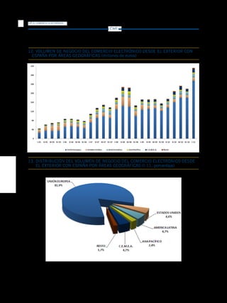 14   EL COMERCIO ELECTRÓNICO

                                  CMT




12. VOLUMEN DE NEGOCIO DEL COMERCIO ELECTRÓNICO DESDE EL EXTERIOR CON
 ESPAÑA POR ÁREAS GEOGRÁFICAS (millones de euros)




13. DISTRIBUCIÓN DEL VOLUMEN DE NEGOCIO DEL COMERCIO ELECTRÓNICO DESDE
    EL EXTERIOR CON ESPAÑA POR ÁREAS GEOGRÁFICAS (I-11, porcentaje)
 