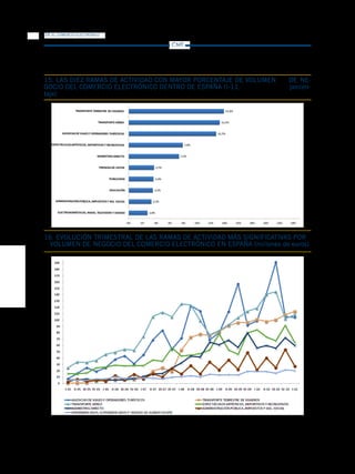 16   EL COMERCIO ELECTRÓNICO

                                   CMT




15. LAS DIEZ RAMAS DE ACTIVIDAD CON MAYOR PORCENTAJE DE VOLUMEN     DE NE-
GOCIO DEL COMERCIO ELECTRÓNICO DENTRO DE ESPAÑA (I-11,              porcen-
taje)




16. EVOLUCIÓN TRIMESTRAL DE LAS RAMAS DE ACTIVIDAD MÁS SIGNIFICATIVAS POR
 VOLUMEN DE NEGOCIO DEL COMERCIO ELECTRÓNICO EN ESPAÑA (millones de euros)
 