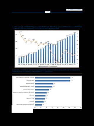 EL COMERCIO ELECTRÓNICO   5
                                      CMT




1. EVOLUCIÓN TRIMESTRAL DEL VOLUMEN DE NEGOCIO DEL COMERCIO ELECTRÓNICO
 Y VARIACIÓN INTERANUAL (millones de euros y porcentaje)




2. LAS DIEZ RAMAS DE ACTIVIDAD CON MAYOR PORCENTAJE DE VOLUMEN DE NEGOCIO DEL
 COMERCIO ELECTRÓNICO EN ESPAÑA (I-11,porcentaje)
 