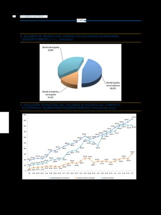 8   EL COMERCIO ELECTRÓNICO

                                  CMT




5. VOLUMEN DE NEGOCIO DEL COMERCIO ELECTRÓNICO SEGMENTADO
 GEOGRÁFICAMENTE (I-11, porcentaje)




6. EVOLUCIÓN TRIMESTRAL DEL VOLUMEN DE NEGOCIO DEL COMERCIO
 ELECTRÓNICO SEGMENTADO GEOGRÁFICAMENTE (millones de euros)
 