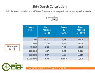 Frequecy
[Hz]
Steel
AISI 316
(ʅr =1)
Copper
Cu
(ʅr ~1)
Steel
AISI 420
(ʅr =2000)
100 43,32 6,68 0,83
1.000 13,70 2,11 0,26
10.000 4,33 0,67 0,08
100.000 1,37 0,21 0,026
200.000 0,97 0,15 0,019
1.000.000 0,43 0,067 0,008
Skin Depth
΀ŵŵ΁
Skin Depth Calculation
Calculation of skin depth at different frequency for magnetic and not-magnetic material
This document is property of CEIA which reserves all rights. Total or partial copying, modification and translation is forbidden FC040K0068V1000UK
 