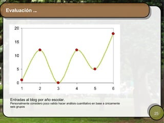 Evaluación ... Entradas al blog por año escolar.  Personalmente considero poco valido hacer análisis cuantitativo en base a únicamente seis grupos 