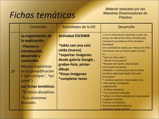 Fichas temáticas Material realizado por las Maestras Dinamizadoras de Práctica Contenido Actividades de la XO Desarrollo 2º La organización de la explicación. - Planteo e introducción, desarrollo y conclusión . Marcas lingüísticas en la ejemplificación ( “por ejemplo”, “así como”). Las fichas temáticas. -*El léxico disciplinar. -*Los sinónimos textuales Actividad ESCRIBIR *tabla con una sola celda (marco) *exportar imágenes desde galería Google , grabar-foto, pintar-dibujo *Etoys-imágenes *completar texto 1.Con la información obtenida a partir de lectura de diferentes fichas temáticas(ej. Fotoaventura) elaborar ficha temática (finalidad)  Esta actividad se realiza por mesa y los niños interactúan con el mismo texto a través de…………………….  *Qué nos falta saber?  *.Dónde lo buscamos?  *Rescatar de fuente seleccionada información necesaria  5.Modelo: ir al encuentro de una ficha temática elaborada desde sitio web  6.Comparar  *. Analizar aspectos relacionados con:  -información consignada  -organización  - El léxico disciplinar.  -*Los sinónimos textuales  *Volver a la ficha realizada por cada equipo e ingresar cambios.  7.Enviar a la Maestra.  8.Devolución de la Maestra  9.Archivar (crear archivo) 