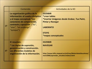 Contenido Actividades de la XO 3º La organización gráfica de la información: el cuadro sinóptico y el mapa conceptual. * Los conectores de comparación, contraste y oposición   (“no”, “sino”, “sin embargo”, “aunque”). ESCRIBIR *crear tablas *insertar imágenes desde Grabar, Tux Paint, Pintar y Navegar LABERINTO ETOYS *mapas conceptuales 4º El resumen. * Las reglas de supresión, generalización y construcción. Los diferentes modelos de organización de la información. ESCRIBIR NAVEGAR http://www.isftic.mepsyd.es/w3/eos/MaterialesEducativos/mem2006/aprender_estudiar/index2.html 