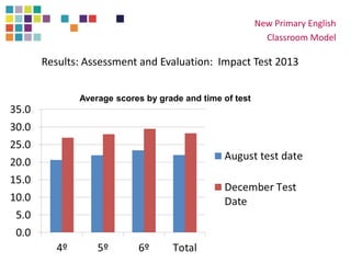 New Primary English
Classroom Model
Results: Assessment and Evaluation: Impact Test 2013
Average scores by grade and time of test
 