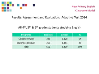 New Primary English
Classroom Model
Results: Assessment and Evaluation: Adaptive Test 2014
All 4th, 5th & 6th grade students studying English
Programa Escuelas Grupos %
Ceibal en Inglés 383 2.128 64
Segundas Lenguas 269 1.181 36
Total 652 3.309 100
 