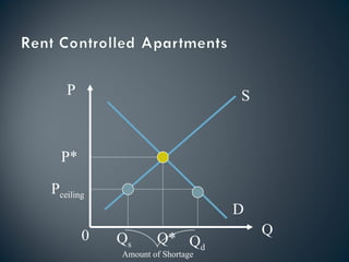 P Q S D P* Q* 0 P ceiling Q s Q d Amount of Shortage 