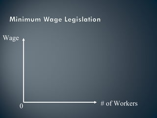 Wage # of Workers 0 