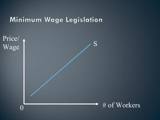 Price/ Wage # of Workers S 0 