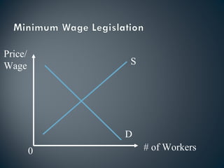Price/ Wage # of Workers S D 0 