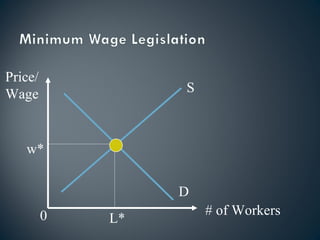 Price/ Wage # of Workers S D w* L* 0 