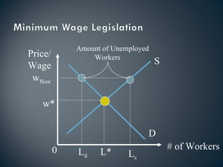 Price/ Wage # of Workers S D w* L* 0 w floor L d L s Amount of Unemployed  Workers 