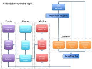 IaaS
Services
OpenStack Msg Bus
Ceilometer
Notification
Agent
Ceilometer
Central
Agent
Ceilometer
Events API
Event
Collector
Event
Storage
Ceilometer
Compute
Agent
Ceilo Msg BusMetrics
Collector
Ceilometer
Metrics API
Metrics
Storage
Ceilometer
Alarms API
Alarms
Storage
Alarm
Evaluator/N
otifier
Ceilometer Components (repos)
Events Alarms Metrics
Collection
 