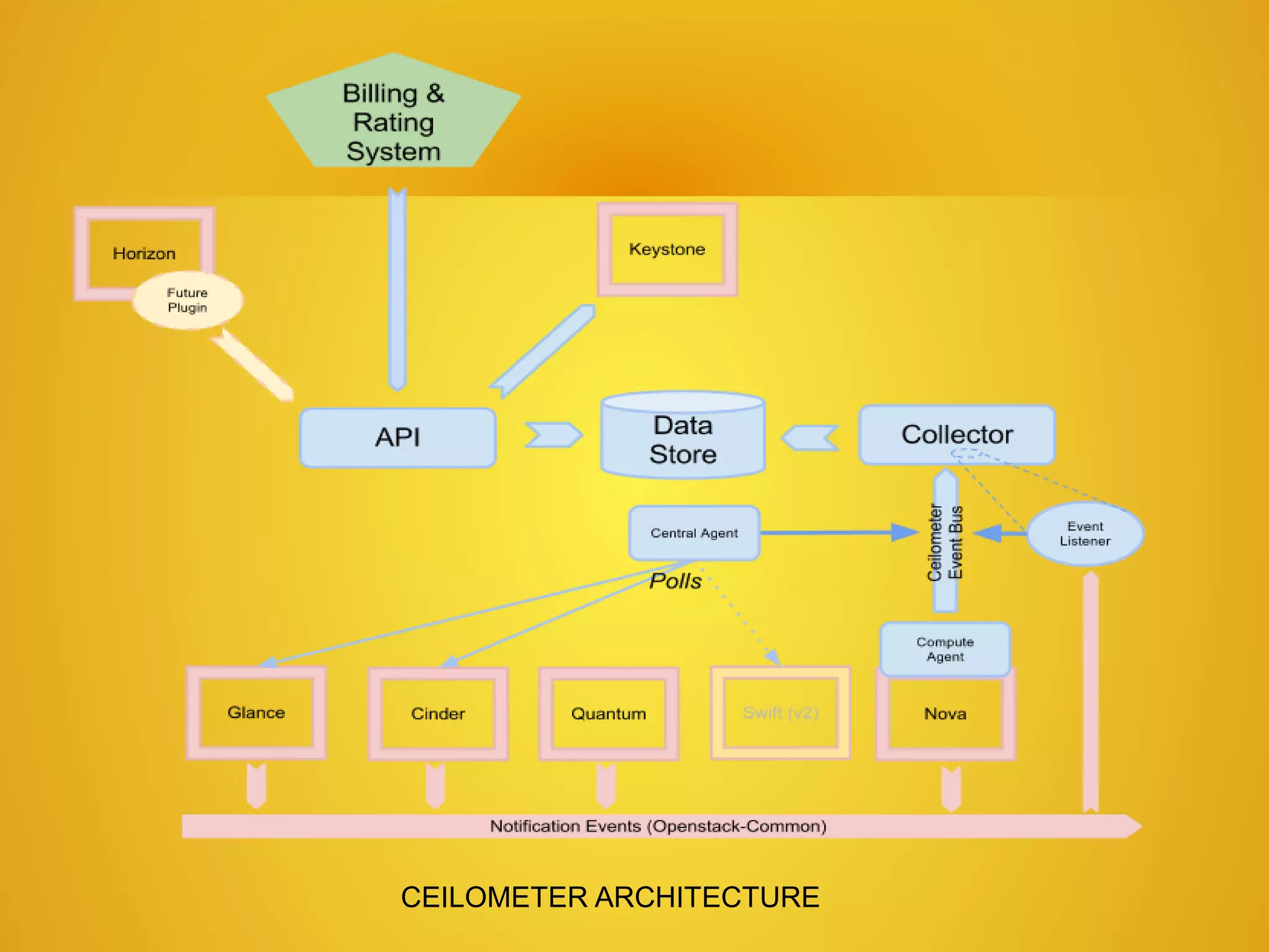 CEILOMETER ARCHITECTURE
 