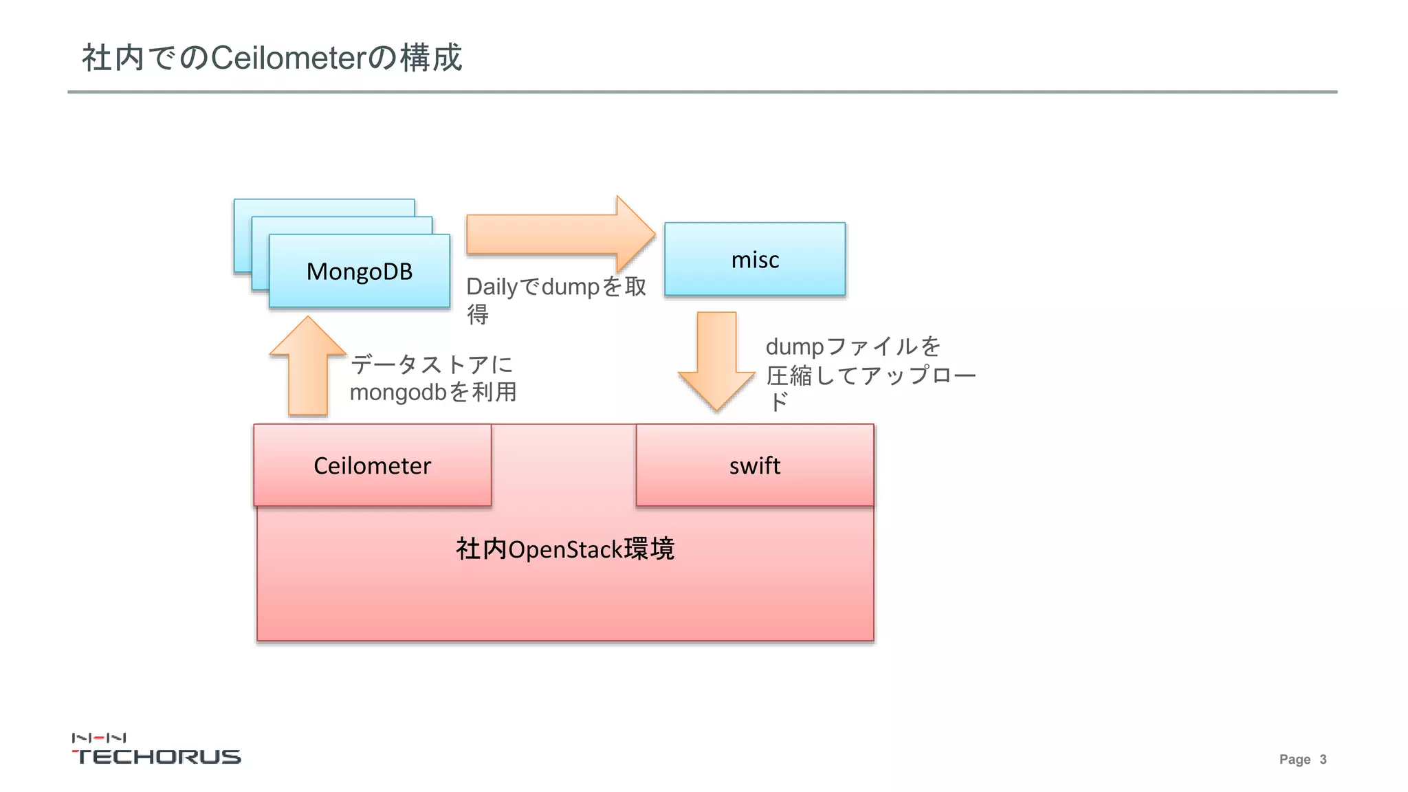 Page 3
社内OpenStack環境
社内でのCeilometerの構成
Ceilometer
mongodb
mongodb
MongoDB misc
swift
データストアに
mongodbを利用
Dailyでdumpを取
得
dumpファイルを
圧縮してアップロー
ド
 