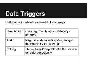 Data Triggers
Ceilometer inputs are generated three ways

User Action Creating, modifying, or deleting a
            resource
Audit        Regular audit events stating usage
             generated by the service
Polling      The ceilometer agent asks the service
             for data periodically
 