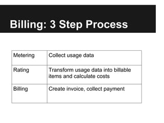 Billing: 3 Step Process

Metering   Collect usage data

Rating     Transform usage data into billable
           items and calculate costs

Billing    Create invoice, collect payment
 