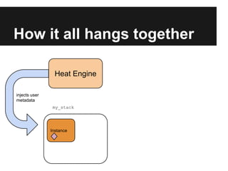 How it all hangs together
Heat Engine
injects user
metadata
my_stack

Instance

 