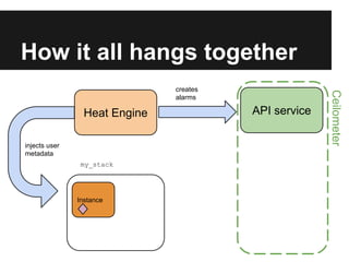 How it all hangs together
Heat Engine
injects user
metadata
my_stack

Instance

API service

Ceilometer

creates
alarms

 