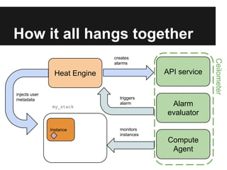 How it all hangs together
API service

Heat Engine
injects user
metadata
my_stack

Instance

triggers
alarm

monitors
instances

Alarm
evaluator

Compute
Agent

Ceilometer

creates
alarms

 